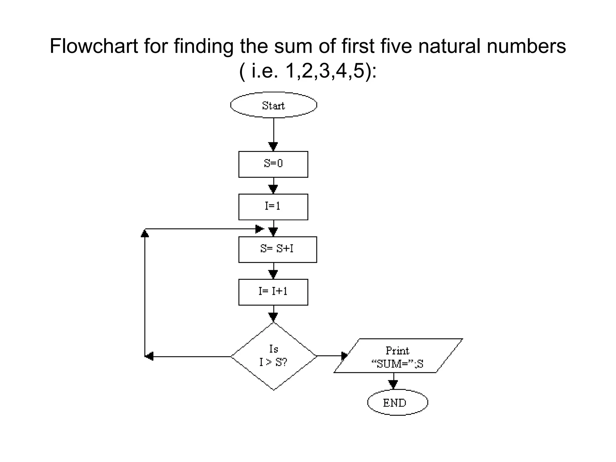 Flowchart for finding the sum of first five natural numbers ( i.e. 1,2,3,4,5): 