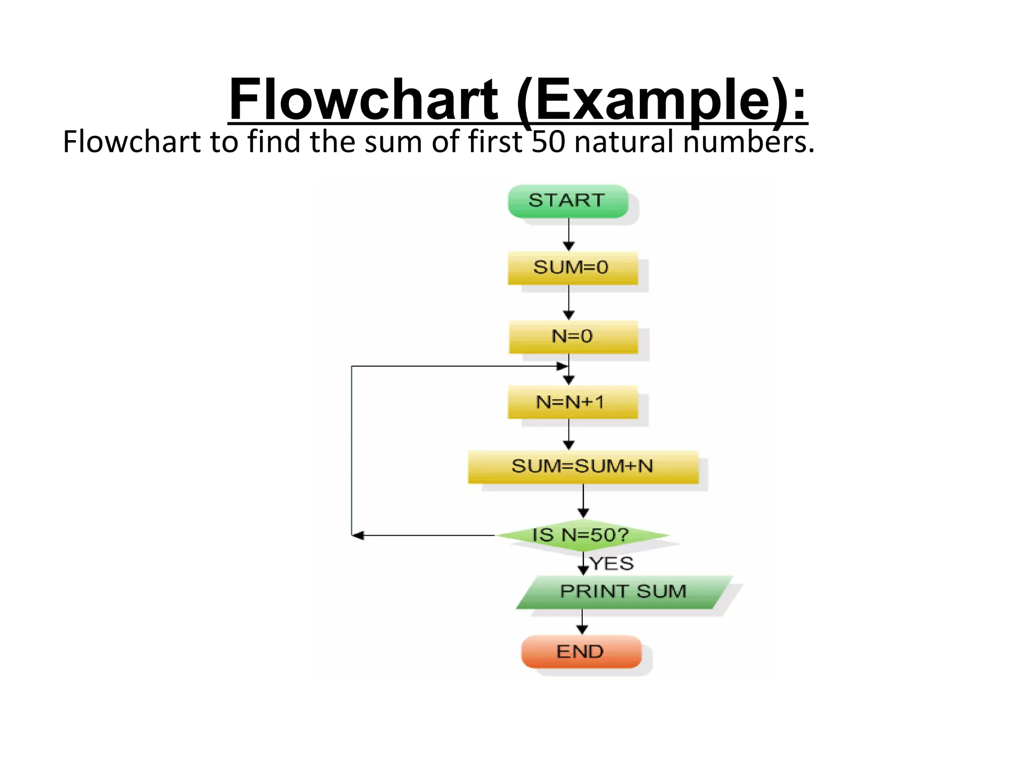 Flowchart (Example): Flowchart to find the sum of first 50 natural numbers. 