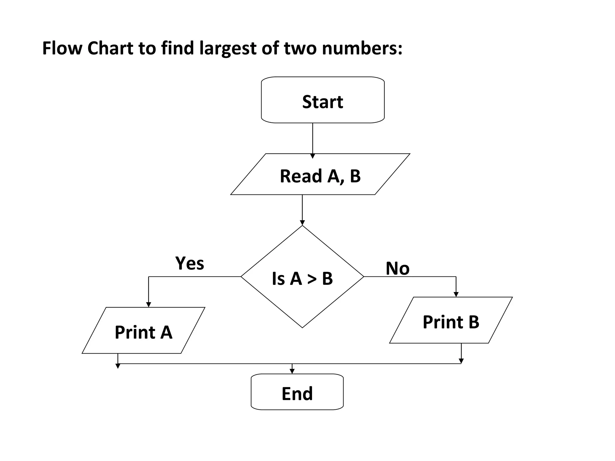 Start Read A, B Is A > B Print A Print B End Yes No Flow Chart to find largest of two numbers: 