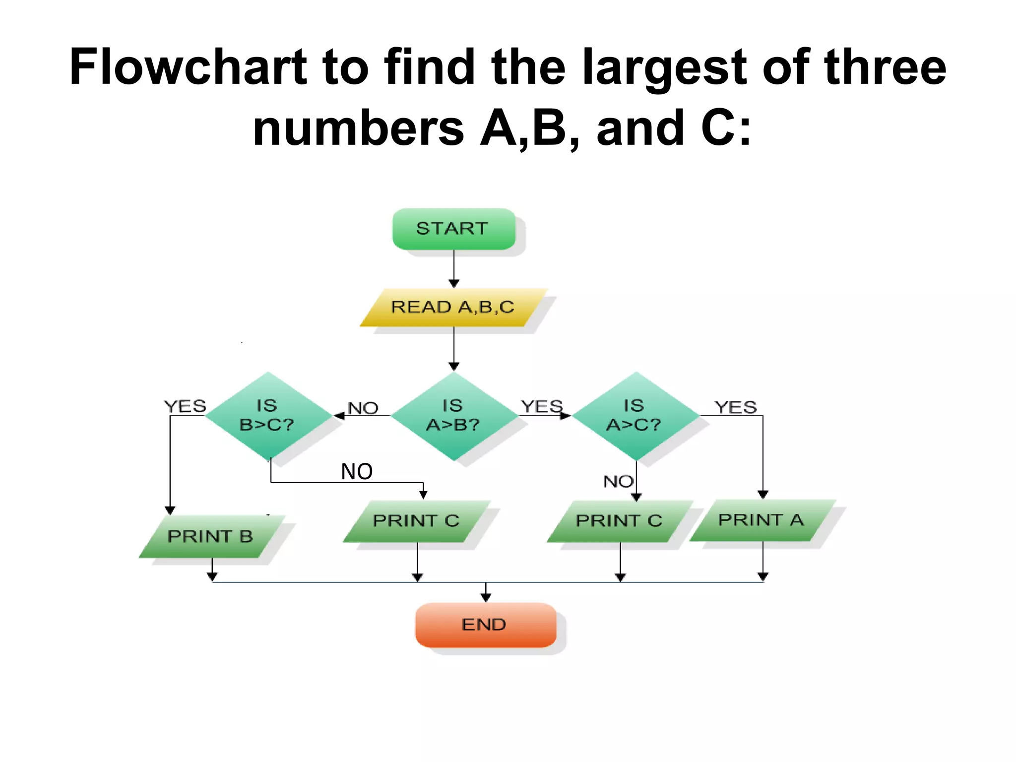 Flowchart to find the largest of three numbers A,B, and C:   NO 