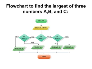 Flowchart to find the largest of three numbers A,B, and C:   NO 
