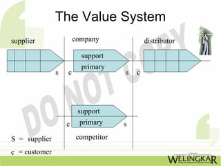 The Value System
supplier               company              distributor

                         support
                         primary
               s   c                s   c




                        support
                   c     primary    s

S = supplier           competitor

c = customer
 