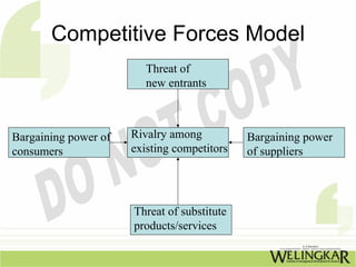 Competitive Forces Model
                         Threat of
                         new entrants



Bargaining power of   Rivalry among          Bargaining power
consumers             existing competitors   of suppliers




                      Threat of substitute
                      products/services
 