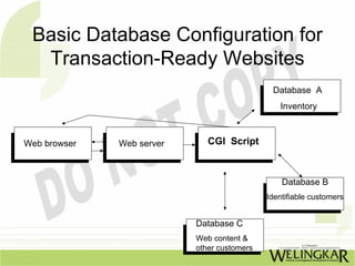 Basic Database Configuration for
  Transaction-Ready Websites
                                              Database A
                                                Inventory



Web browser   Web server      CGI Script



                                                 Database B
                                             Identifiable customers


                           Database C
                           Web content &
                           other customers
 