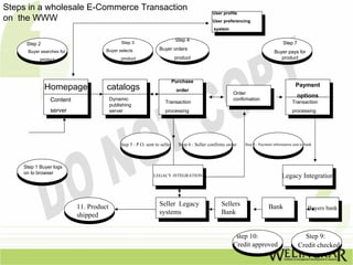 Steps in a wholesale E-Commerce Transaction
                                                                                              User profile
on the WWW                                                                                    User preferencing
                                                                                               system

                                                                            Step 4
     Step 2                                  Step 3                                                                                  Step 7
                                    Buyer selects                Buyer orders
     Buyer searches for                                                                                                         Buyer pays for
           product                           product                        product                                                product



                                                                           Purchase
              Homepage              catalogs                                                                                                 Payment
                                                                            order
                                                                                                         Order
                                                                                                                                              options
               Content                  Dynamic                                                          confirmation
                                                                    Transaction                                                            Transaction
                                        publishing
               server                   server                      processing                                                             processing




                                            Step 5 : P.O. sent to seller     Step 6 : Seller confirms order   Step 8 : Payment information sent to bank




    Step 1 Buyer logs
    on to browser                                             LEGACY iNTEGRATION                                                    Legacy Integration



                          11. Product                            Seller Legacy                     Sellers                  Bank                    Buyers bank
                          shipped                                systems                           Bank


                                                                                                          step 10:                              Step 9:
                                                                                                         Credit approved                      Credit checked
 