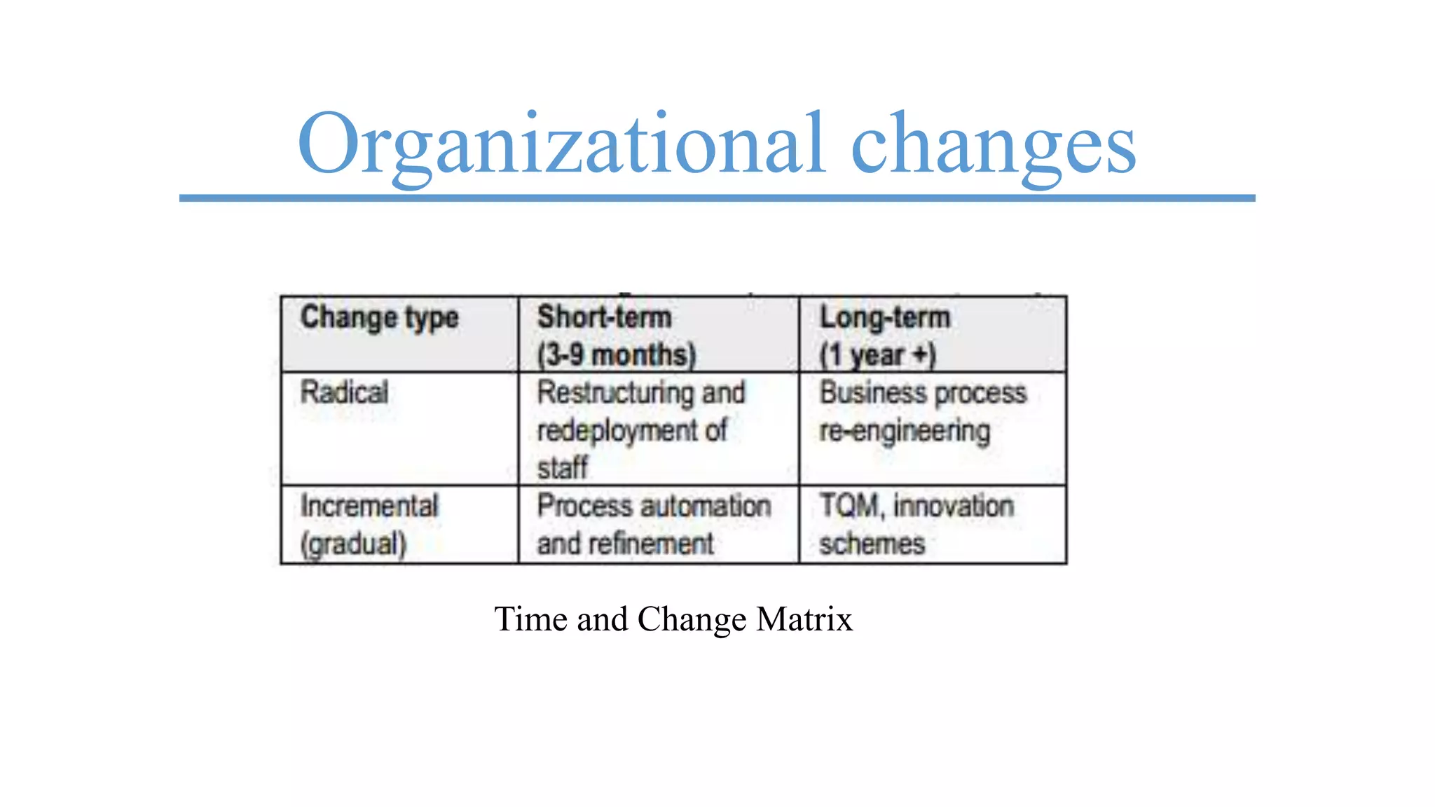 Organizational changes
Time and Change Matrix
 