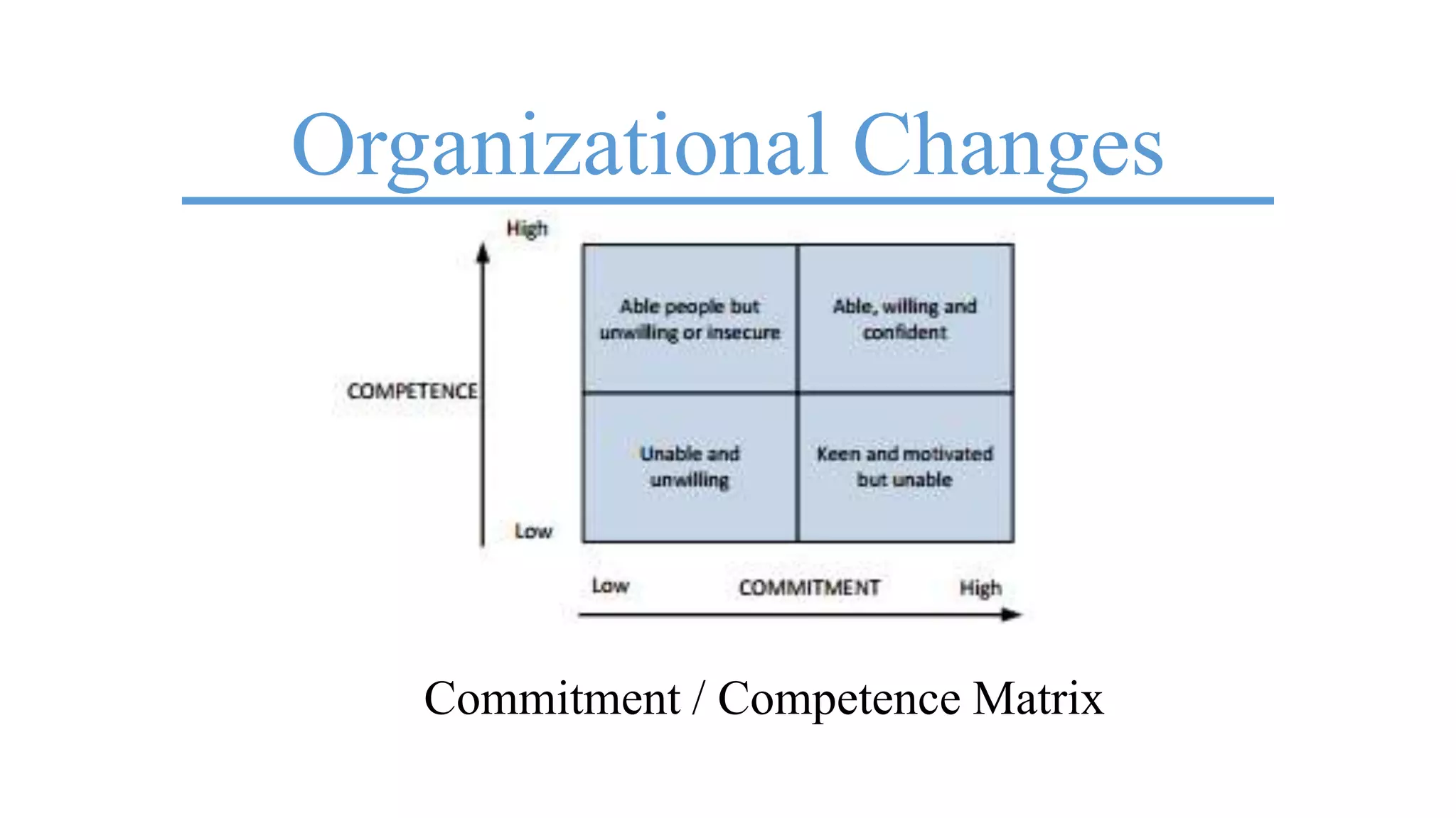 Organizational Changes
Cadle and Yades (2008)
Commitment / Competence Matrix
 