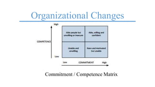 Organizational Changes
Cadle and Yades (2008)
Commitment / Competence Matrix
 