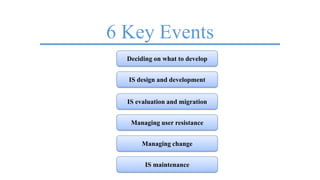 6 Key Events
Deciding on what to develop
IS design and development
IS evaluation and migration
Managing user resistance
Managing change
IS maintenance
 