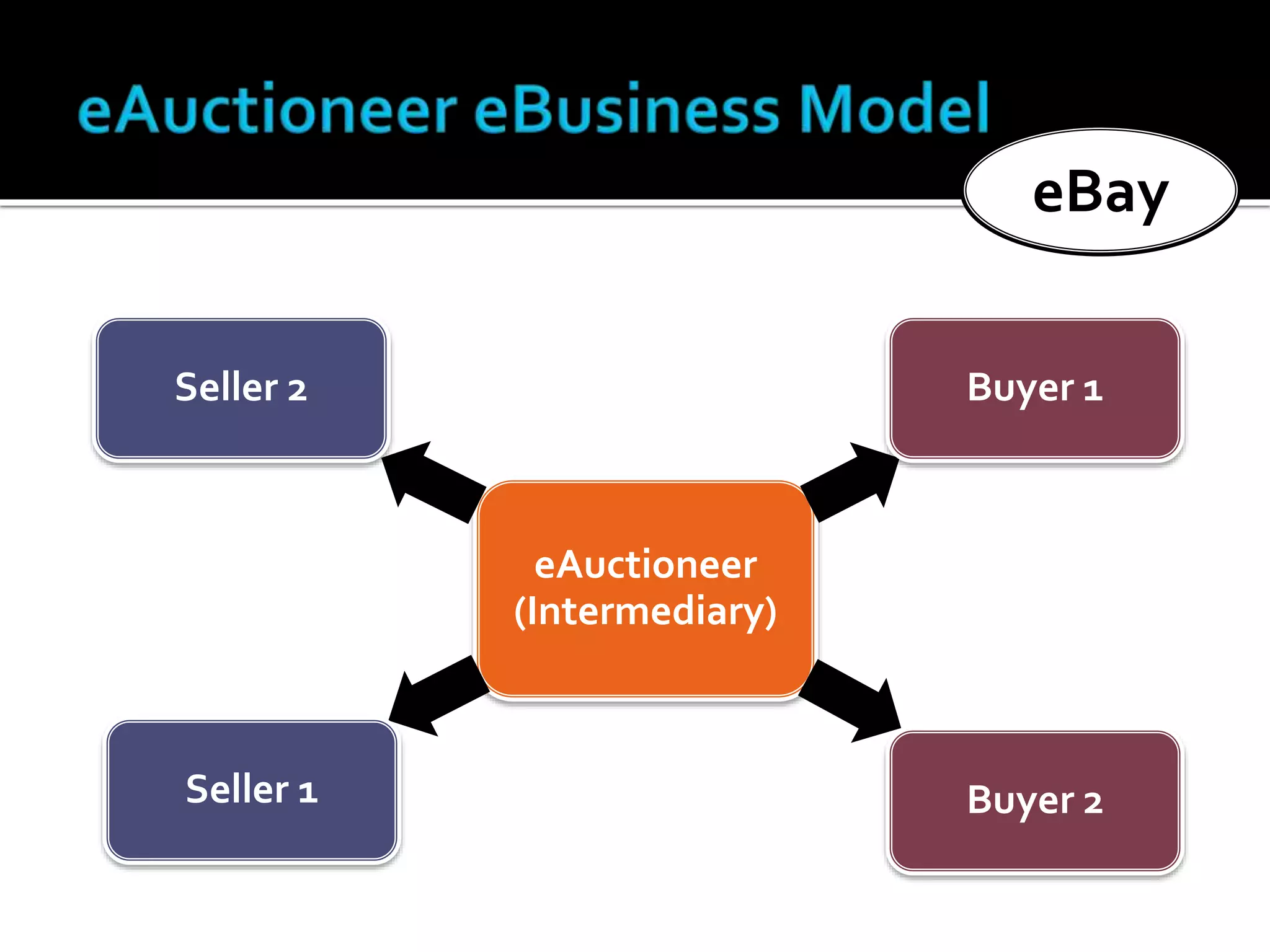 eAuctioneer
(Intermediary)
Seller 2 Buyer 1
Buyer 2Seller 1
eBay
 