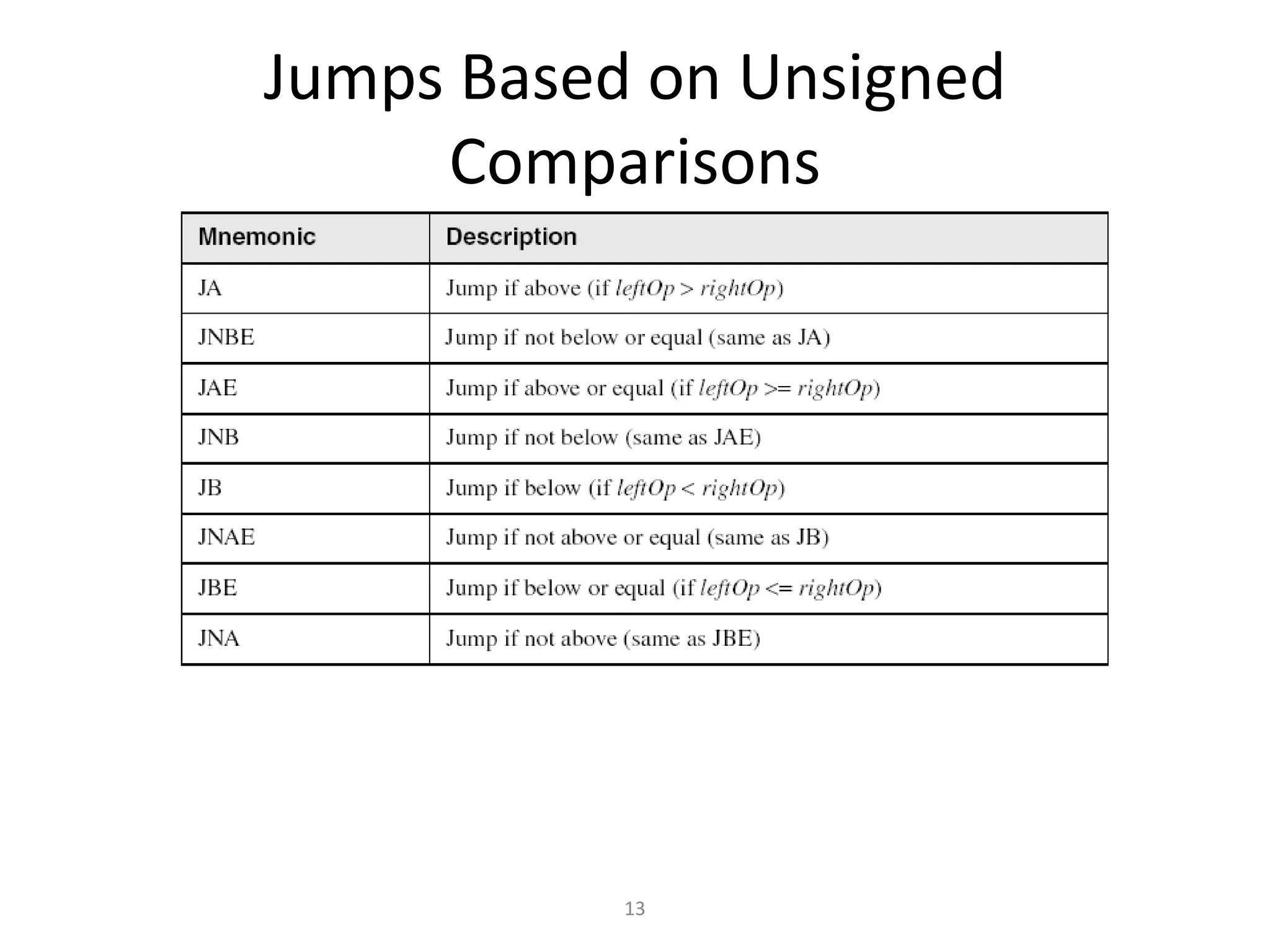 13 Jumps Based on Unsigned Comparisons 