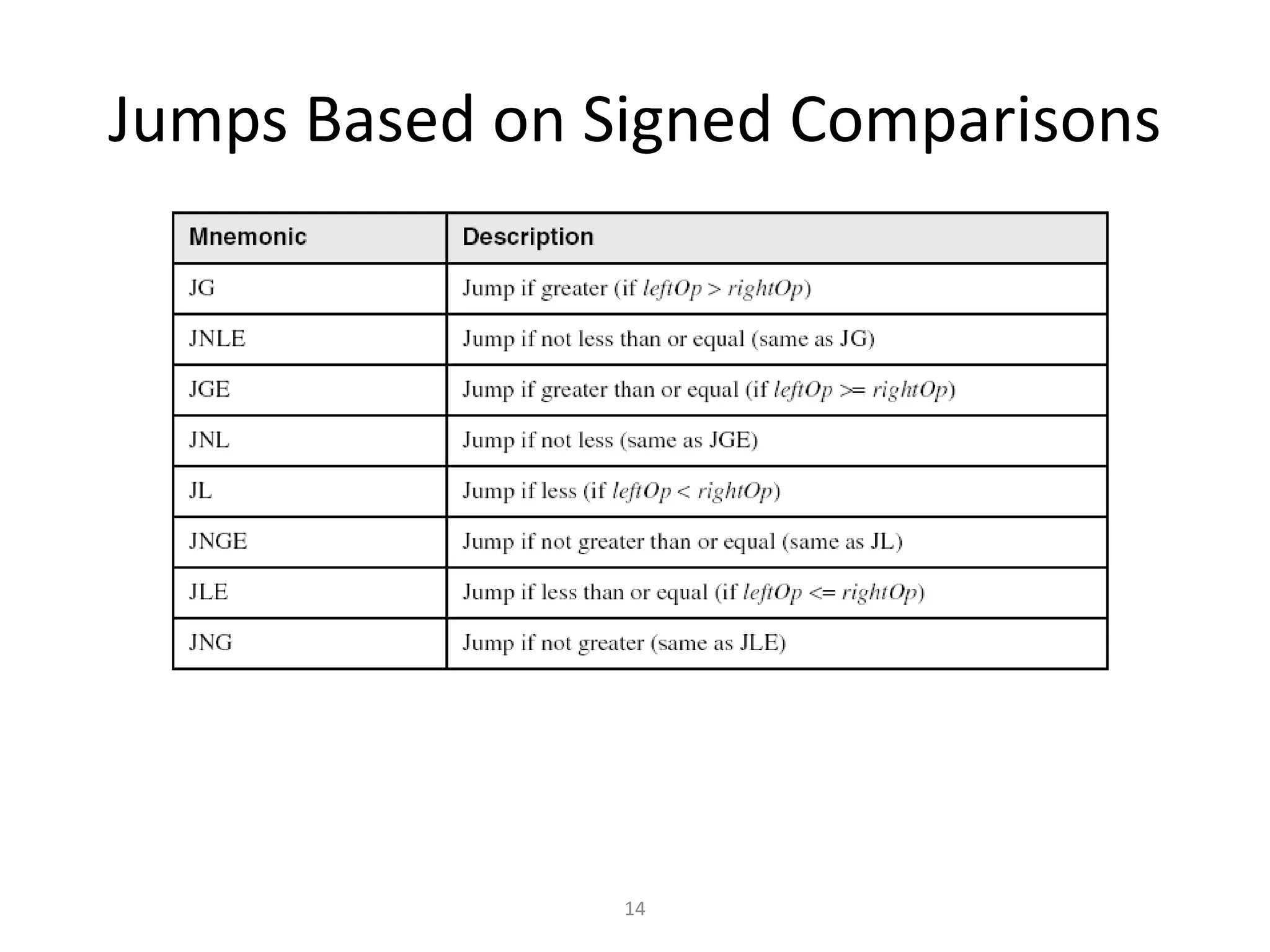 14 Jumps Based on Signed Comparisons 