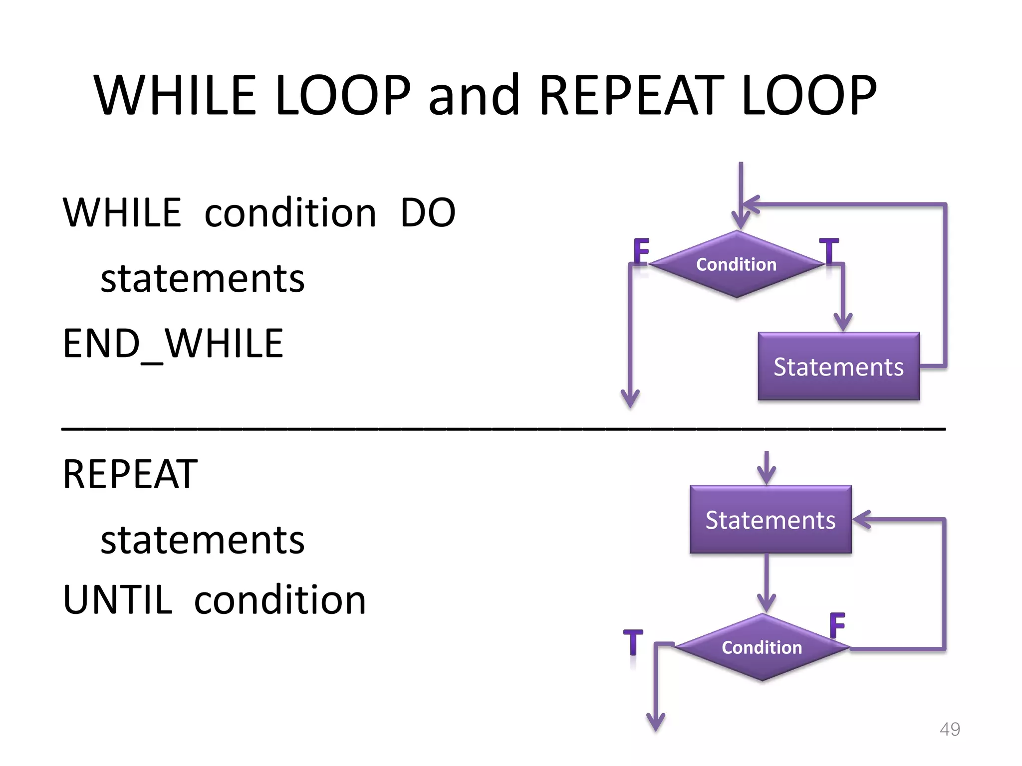 WHILE condition DO statements END_WHILE _______________________________________ REPEAT statements UNTIL condition WHILE LOOP and REPEAT LOOP 49 Statements Condition Statements Condition 