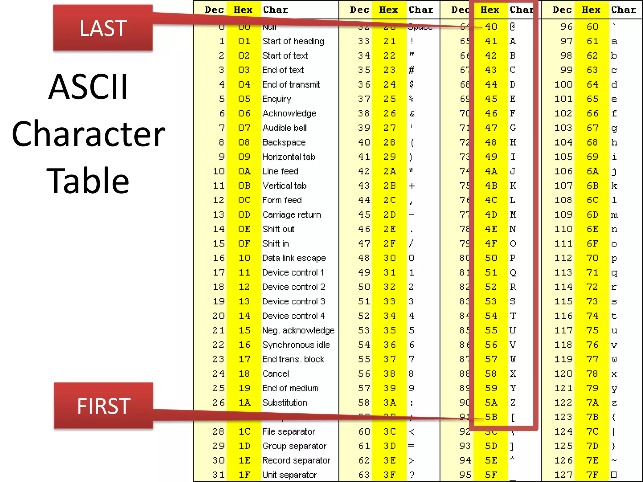 ASCII Character Table FIRST LAST 
