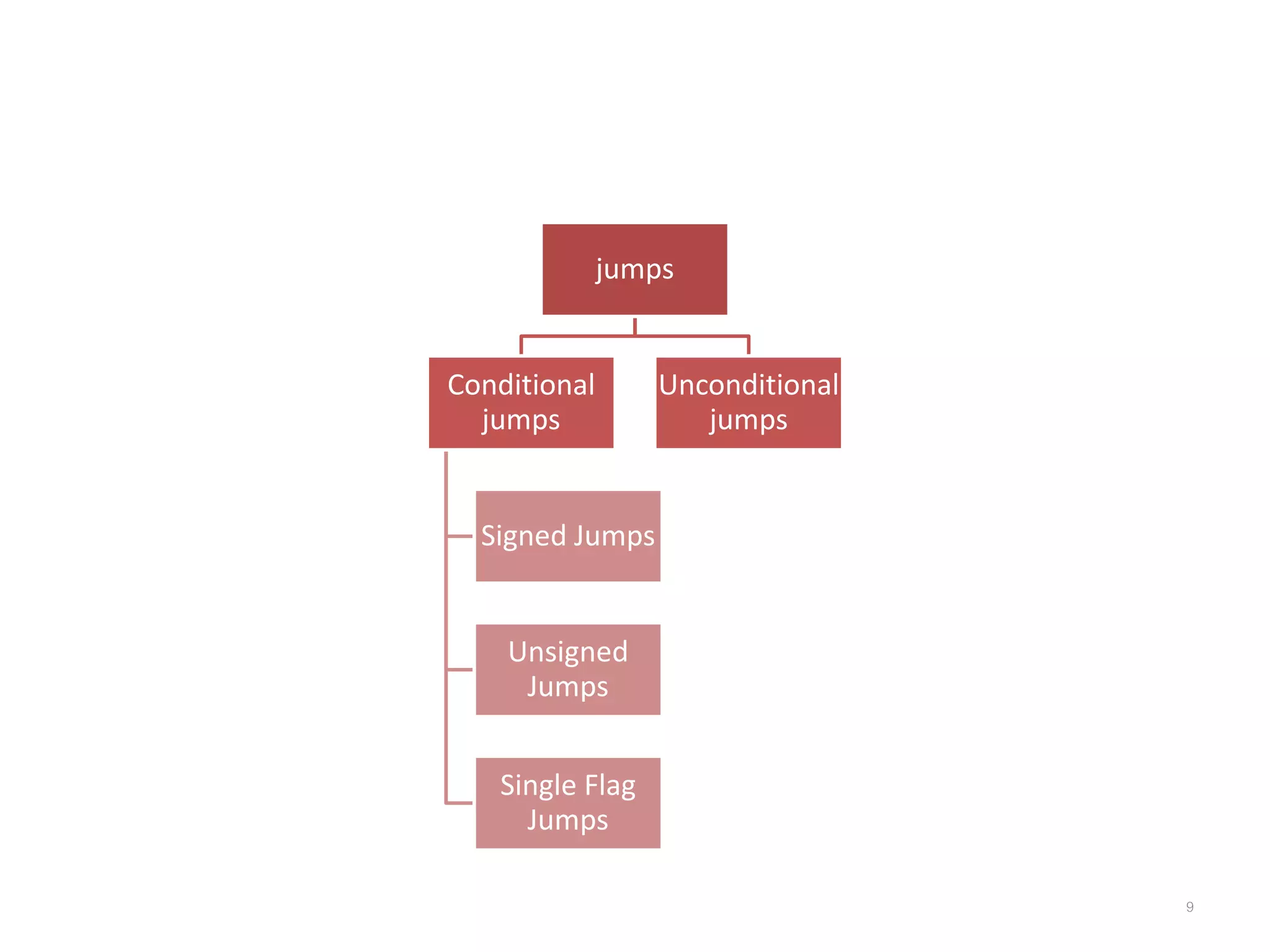 jumps Conditional jumps Signed Jumps Unsigned Jumps Single Flag Jumps Unconditional jumps 9 
