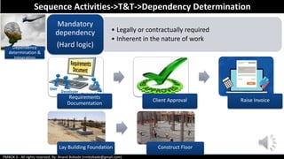 PMBOK 6 - All rights reserved; By: Anand Bobade (nmbobade@gmail.com)
Dependency
determination &
Integration
• Legally or contractually required
• Inherent in the nature of work
Mandatory
dependency
(Hard logic)
Requirements
Documentation
Client Approval Raise Invoice
Lay Building Foundation Construct Floor
Sequence Activities->T&T->Dependency Determination
 