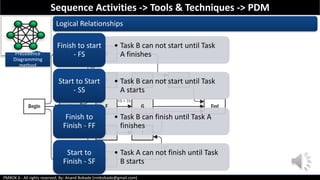 PMBOK 6 - All rights reserved; By: Anand Bobade (nmbobade@gmail.com)
Precedence
Diagramming
method
Logical Relationships
• Task B can not start until Task
A finishes
Finish to start
- FS
• Task B can not start until Task
A starts
Start to Start
- SS
• Task B can finish until Task A
finishes
Finish to
Finish - FF
• Task A can not finish until Task
B starts
Start to
Finish - SF
Sequence Activities -> Tools & Techniques -> PDM
 