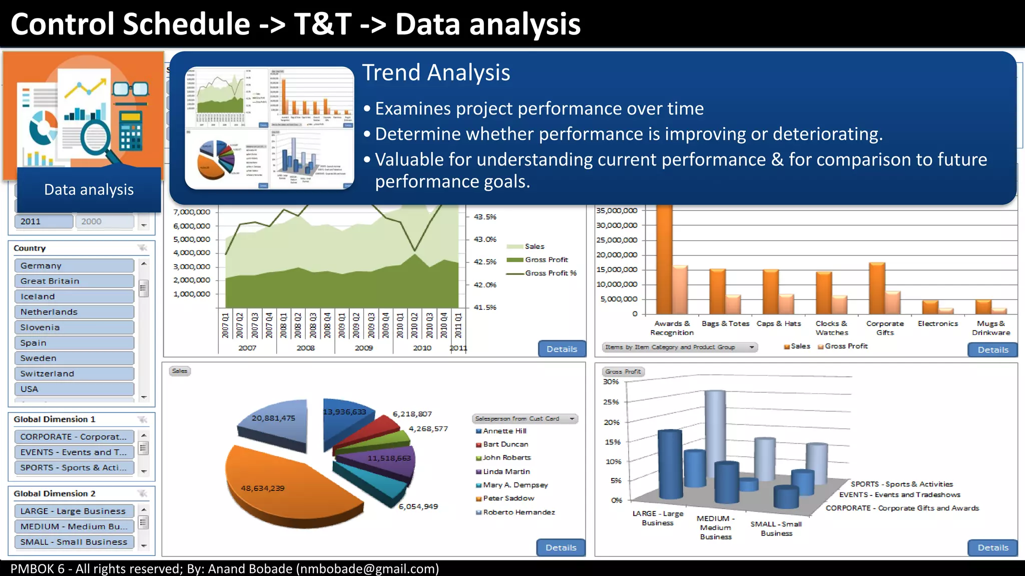 PMBOK 6 - All rights reserved; By: Anand Bobade (nmbobade@gmail.com)
Control Schedule -> T&T -> Data analysis
Data analysis
Trend Analysis
•Examines project performance over time
•Determine whether performance is improving or deteriorating.
•Valuable for understanding current performance & for comparison to future
performance goals.
 