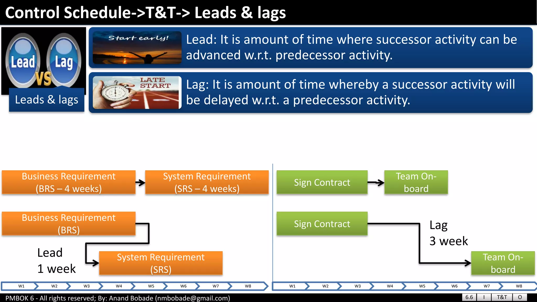 PMBOK 6 - All rights reserved; By: Anand Bobade (nmbobade@gmail.com)
Leads & lags
Lead: It is amount of time where successor activity can be
advanced w.r.t. predecessor activity.
Lag: It is amount of time whereby a successor activity will
be delayed w.r.t. a predecessor activity.
Control Schedule->T&T-> Leads & lags
Business Requirement
(BRS)
System Requirement
(SRS)
Sign Contract
Team On-
board
Lead
1 week
Lag
3 week
Business Requirement
(BRS – 4 weeks)
System Requirement
(SRS – 4 weeks)
W1 W2 W3 W4 W5 W6 W7 W8 W1 W2 W3 W4 W5 W6 W7 W8
Sign Contract
Team On-
board
6.6 I T&T O
 