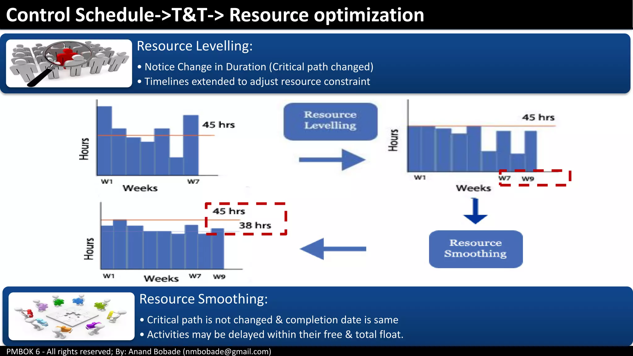 PMBOK 6 - All rights reserved; By: Anand Bobade (nmbobade@gmail.com)
Control Schedule->T&T-> Resource optimization
Resource Smoothing:
• Critical path is not changed & completion date is same
• Activities may be delayed within their free & total float.
Resource Levelling:
• Notice Change in Duration (Critical path changed)
• Timelines extended to adjust resource constraint
 