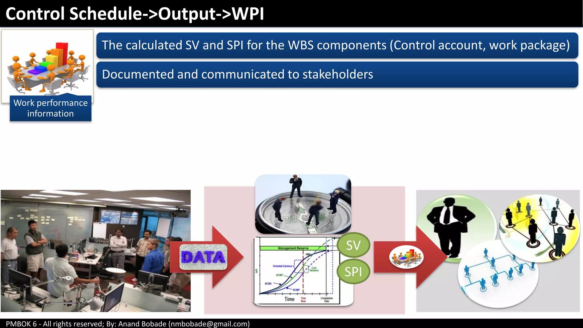 PMBOK 6 - All rights reserved; By: Anand Bobade (nmbobade@gmail.com)
Work performance
information
The calculated SV and SPI for the WBS components (Control account, work package)
Documented and communicated to stakeholders
Control Schedule->Output->WPI
SV
SPI
 
