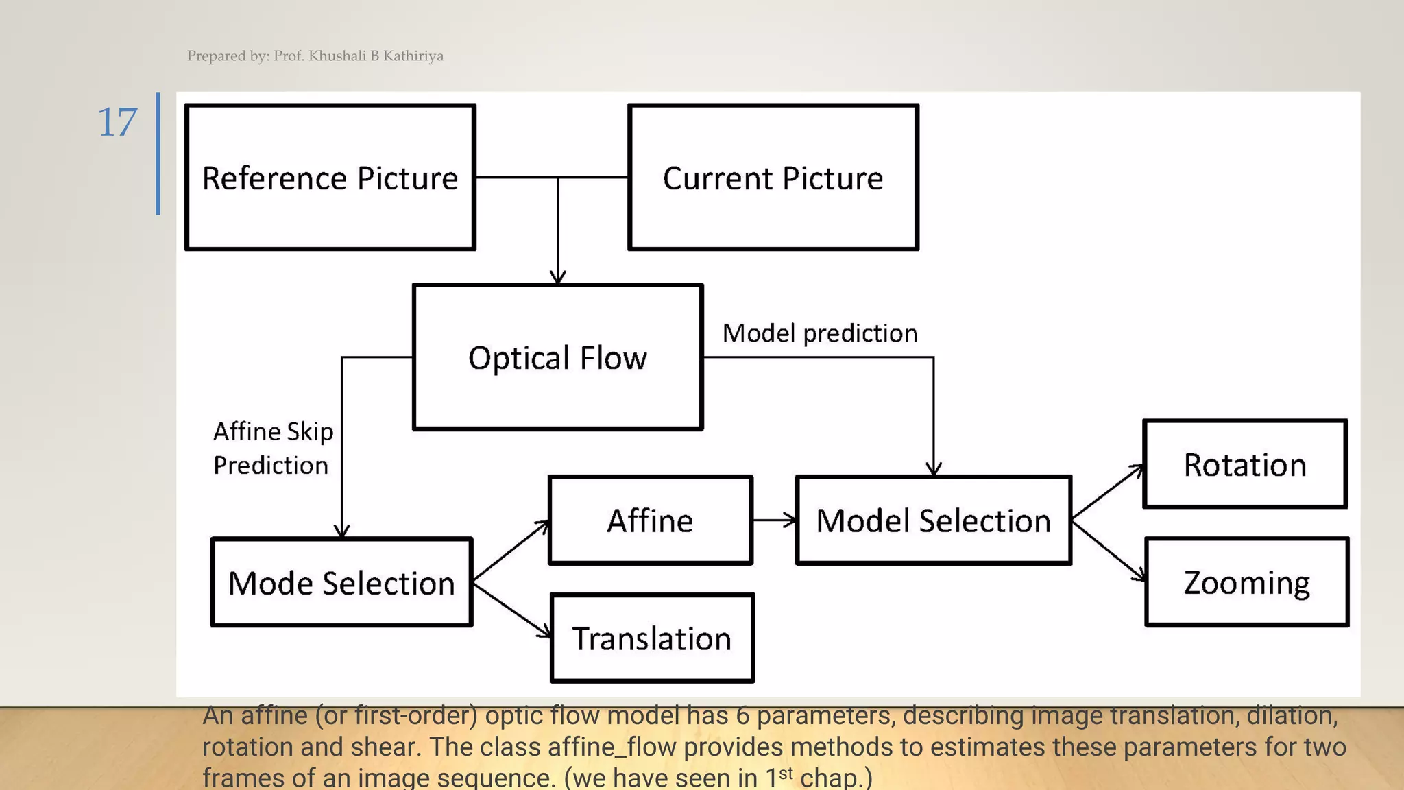 Prepared by: Prof. Khushali B Kathiriya
17
An affine (or first-order) optic flow model has 6 parameters, describing image translation, dilation,
rotation and shear. The class affine_flow provides methods to estimates these parameters for two
frames of an image sequence. (we have seen in 1st chap.)
 