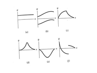 chap6.ppt quantum mechanics and operators | PPT