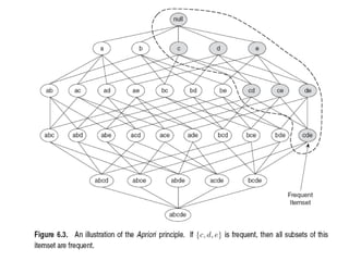 association analysis:Basic Concepts and algorithms | PPT