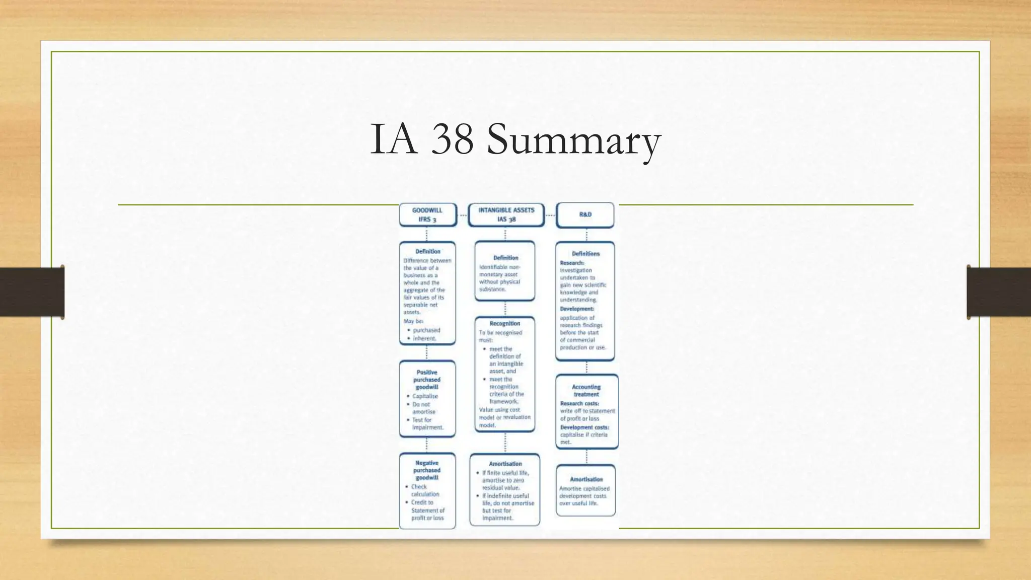 Chap 6 - IAS 38 - Intangible Assets.pptx