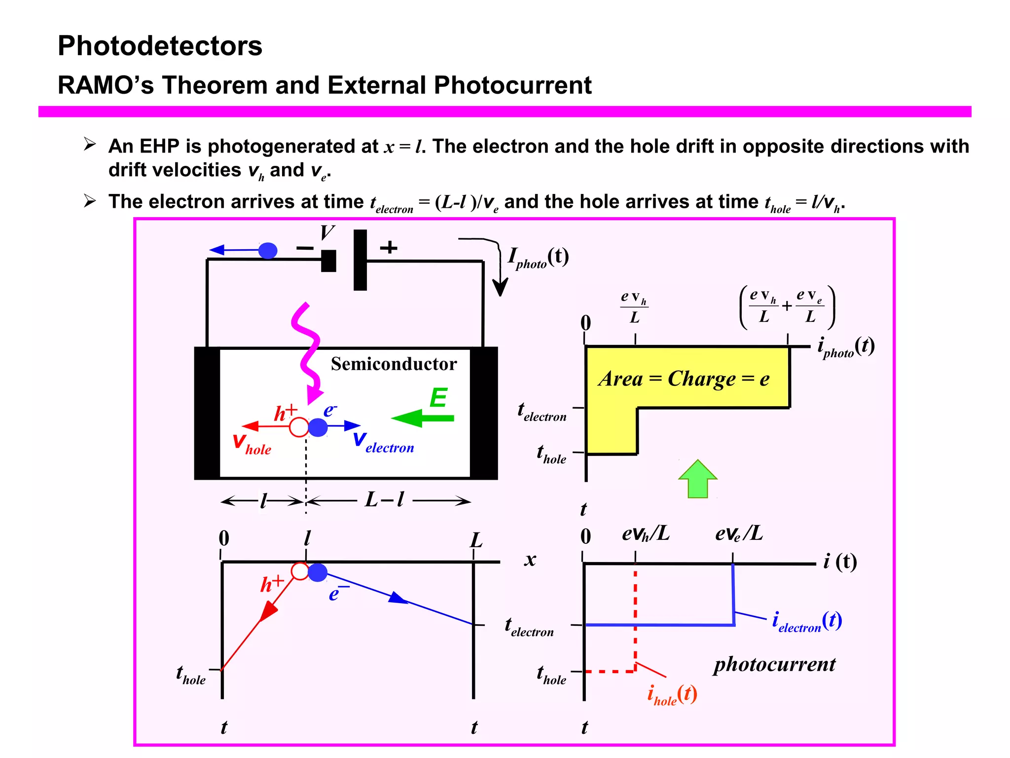 Photodetectors 
RAMO’s Theorem and External Photocurrent 
 An EHP is photogenerated at x = l. The electron and the hole drift in opposite directions with 
drift velocities vh and ve. 
 The electron arrives at time telectron = (L-l )/ve and the hole arrives at time thole = l/vh. 
0 
t 
t t 
V 
e- h+ 
Iphoto(t) 
Semiconductor 
x 
l L- l 
t 
vhole 
0 l L 
h+ e– 
0 
e h v 
e v e 
v 
h e ö çè 
Area = Charge = e 
evh/L eve /L 
ielectron(t) 
photocurrent 
E 
L 
÷ø 
æ L 
+ L 
thole 
telectron 
thole ihole(t) 
i (t) 
telectron 
thole 
velectron 
iphoto(t) 
 