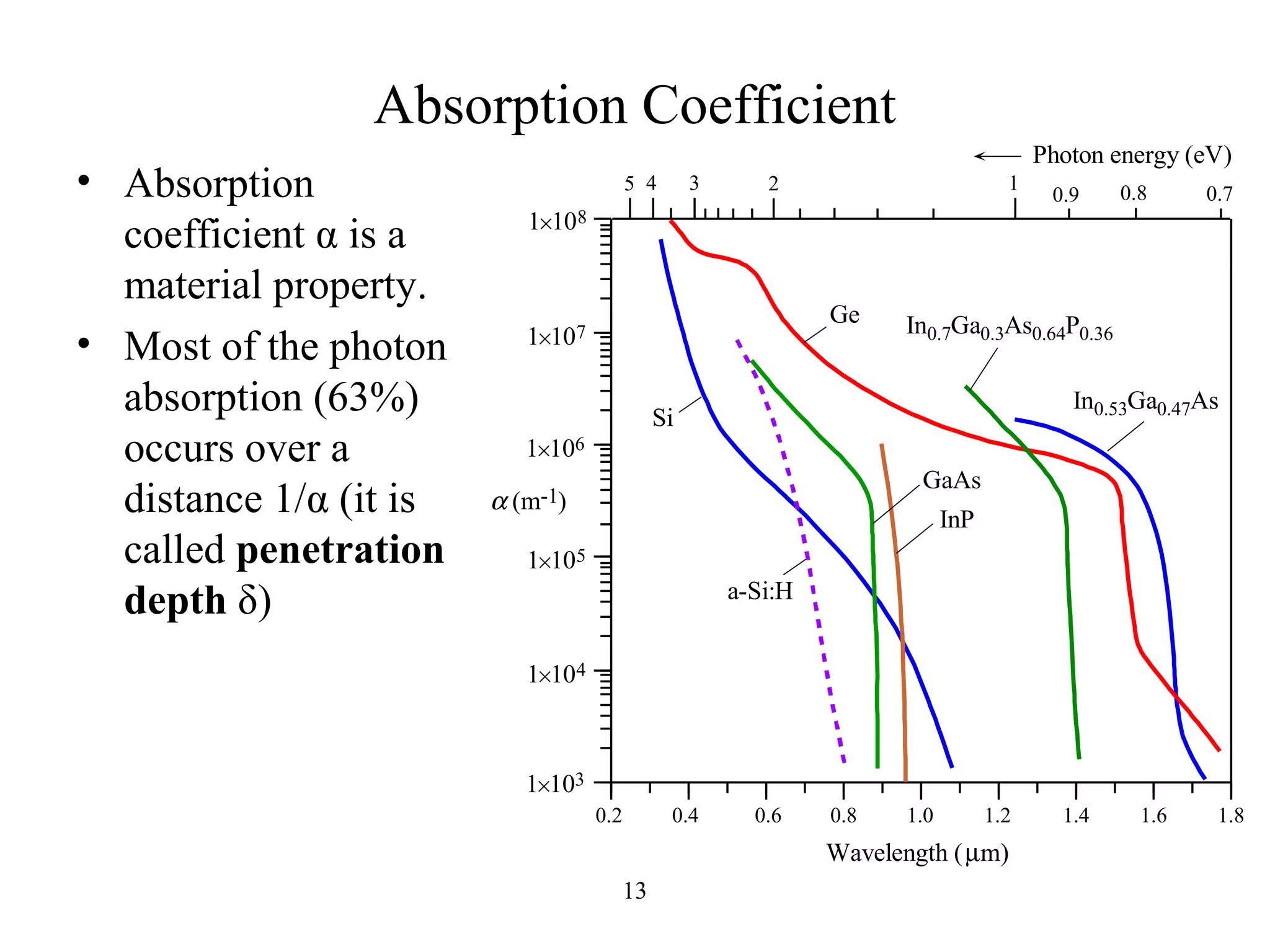 Absorption Coefficient 
5 4 3 2 1 0.9 0.8 0.7 
13 
• Absorption 
coefficient α is a 
material property. 
• Most of the photon 
absorption (63%) 
occurs over a 
distance 1/α (it is 
called penetration 
depth δ) 
GaAs 
0.2 0.4 0.6 0.8 1.0 
1.2 1.4 1.6 1.8 
Wavelength (mm) 
In0.53Ga0.47As 
Ge 
Si 
In0.7Ga0.3As0.64P0.36 
InP 
a-Si:H 
1´108 
1´107 
1´106 
a (m-1) 
1´105 
1´104 
1´103 
Photon energy (eV) 
Absorption coefficient ( a) vs. wavelength (l) for various semiconductors 
(Data selectively collected and combined from various sources.) 
 
