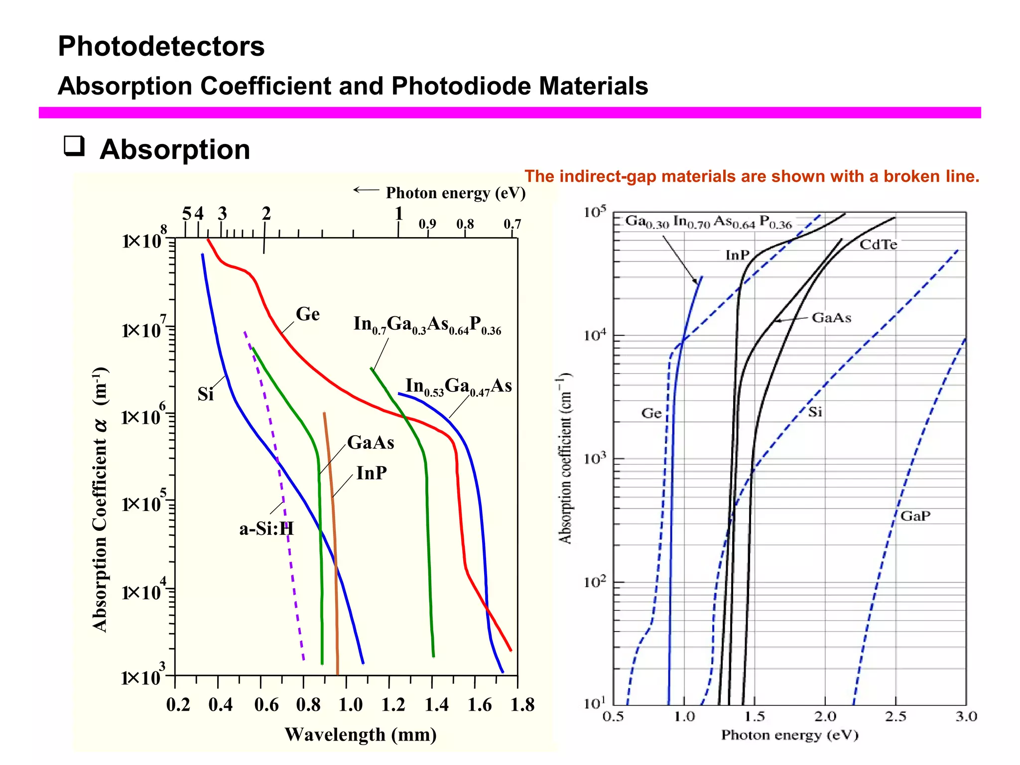 Photodetectors 
Absorption Coefficient and Photodiode Materials 
54 3 2 1 0.9 0.8 0.7 
Ge 
GaAs 
1´108 
1´107 
1´106 
1´105 
1´104 
0.2 0.4 0.6 0.8 1.2 1.4 1.6 1.8 
Wavelength (mm) 
Si 
In0.7Ga0.3As0.64P0.36 
InP 
a-Si:H 
1´103 
Photon energy (eV) 
Absorption Coefficient a   (m-1) 
1.0 
In0.53Ga0.47As 
 Absorption 
The indirect-gap materials are shown with a broken line. 
 