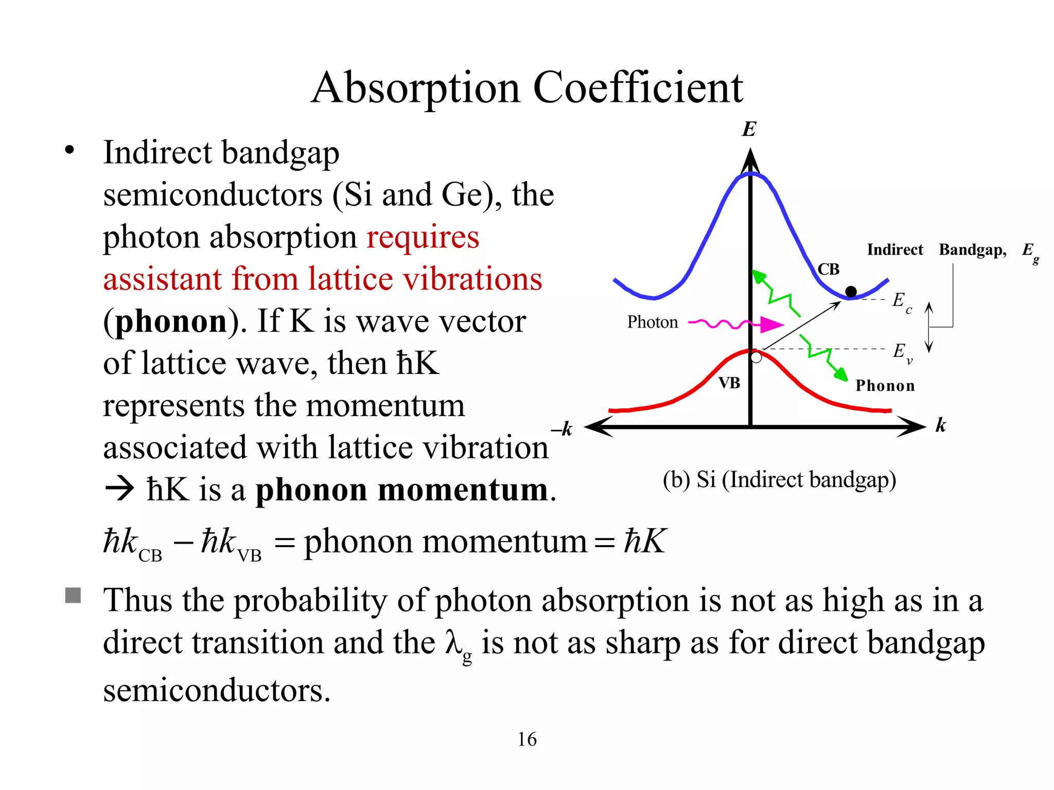 Absorption Coefficient 
• Indirect bandgap 
semiconductors (Si and Ge), the 
photon absorption requires 
assistant from lattice vibrations 
(phonon). If K is wave vector 
of lattice wave, then ħK 
represents the momentum 
associated with lattice vibration 
 ħK is a phonon momentum. 
k - k = phonon momentum = K CB VB 
16 
E 
CB 
Ec 
Ev 
Direct Bandgap Eg Photon 
VB 
–k k 
(a) GaAs (Direct bandgap) 
E 
VB 
CB 
Indirect Bandgap, Eg 
Ec 
Ev 
Photon 
Phonon 
–k k 
(b) Si (Indirect bandgap) 
(a) Photon absorption in a direct bandgap semiconductor. (b) Photon absorption 
in an indirect bandgap semiconductor (VB, valence band; CB, conduction band) 
© 1999 S.O. Kasap, Optoelectronics (Prentice Hall) 
 Thus the probability of photon absorption is not as high as in a 
direct transition and the λg is not as sharp as for direct bandgap 
semiconductors. 
 