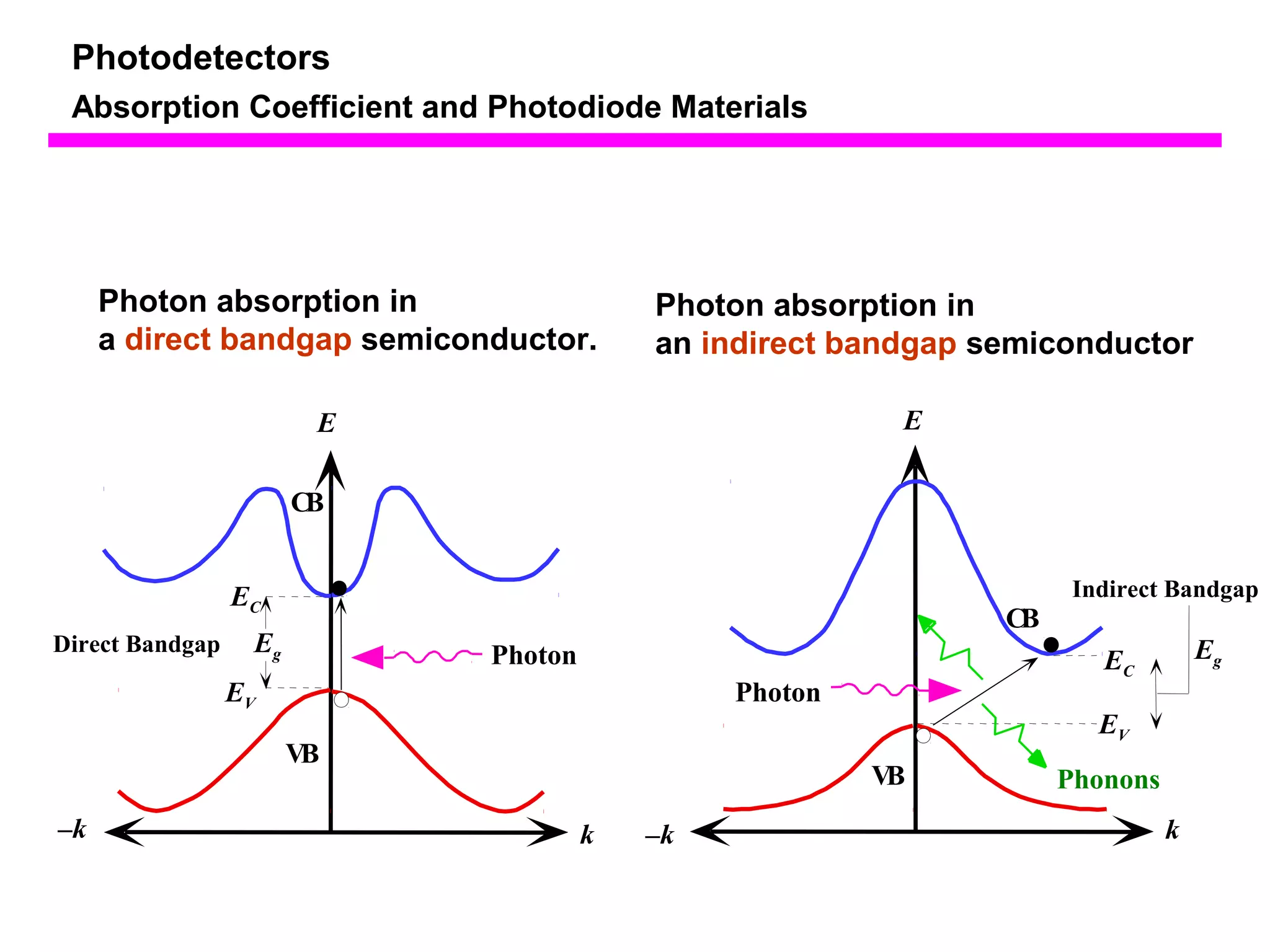 Photodetectors 
Absorption Coefficient and Photodiode Materials 
Photon absorption in 
a direct bandgap semiconductor. 
E 
CB 
VB 
Direct Bandgap Eg 
–k k 
Photon absorption in 
an indirect bandgap semiconductor 
E 
VB 
CB 
Indirect Bandgap 
Photon 
EE g C 
EV 
Phonons 
–k k 
EC 
EV 
Photon 
 