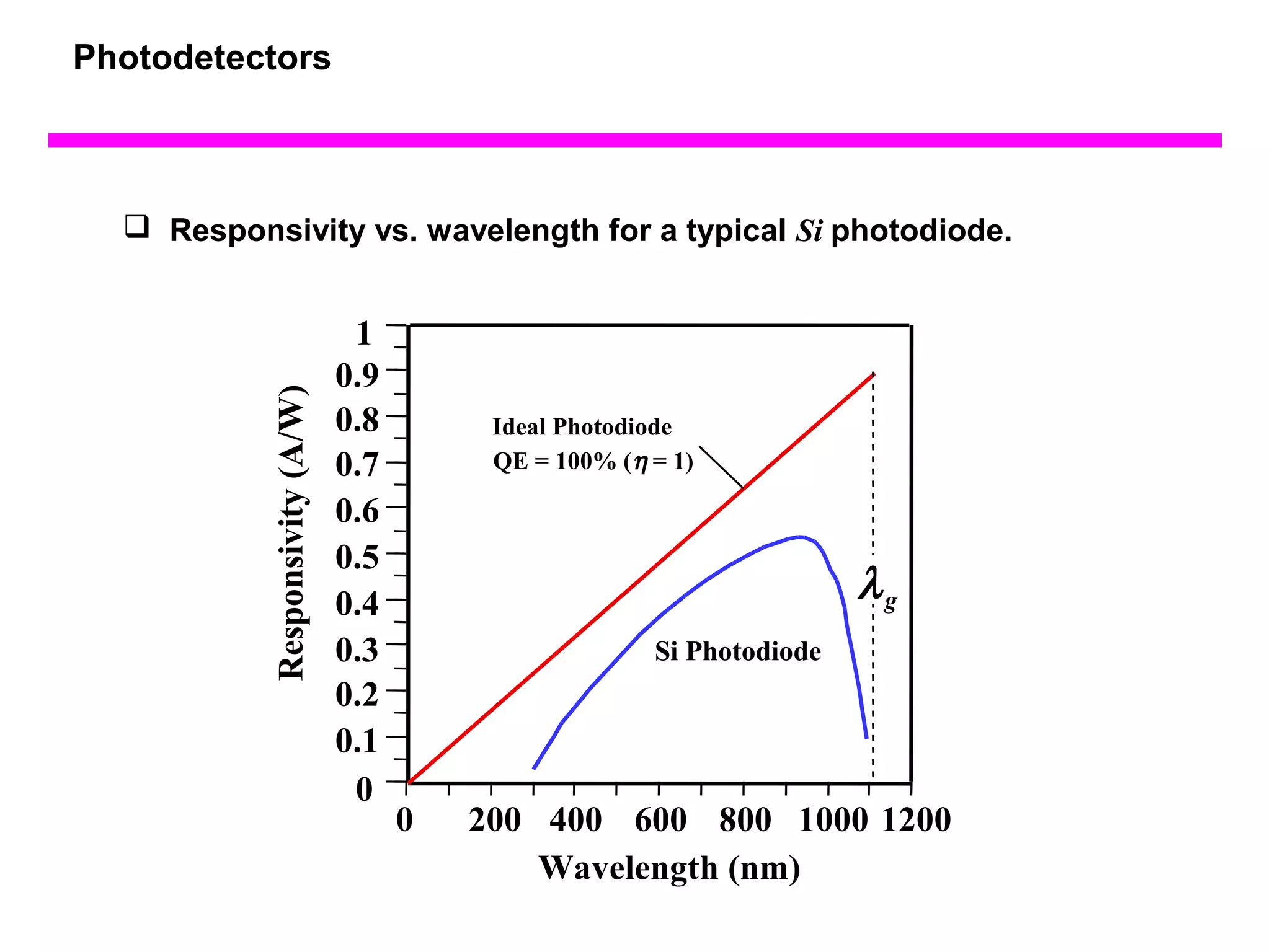  Responsivity vs. wavelength for a typical Si photodiode. 
Si Photodiode 
0 200 400 600 800 1000 1200 
1 
0.9 
0.8 
0.7 
0.6 
0.5 
0.4 
0.3 
0.2 
0.1 
0 
Wavelength (nm) 
l g 
Responsivity (A/W) 
Ideal Photodiode 
QE = 100% ( h = 1) 
Photodetectors 
 