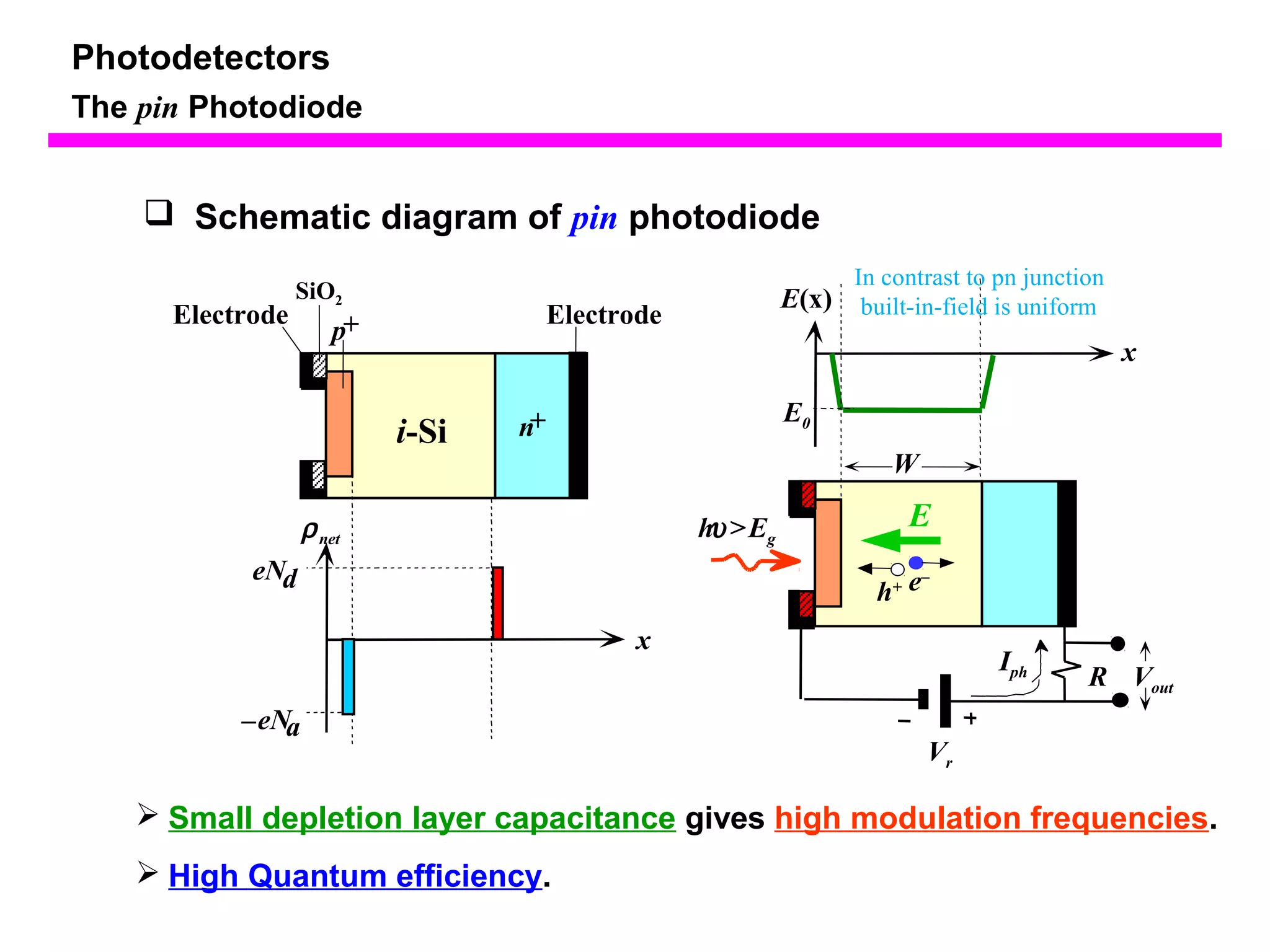  Schematic diagram of pin photodiode 
SiO2 
p+ 
i-Si n+ 
Electrode 
r net 
eNd 
–eNa 
x 
x 
E(x) 
In contrast to pn junction 
built-in-field is uniform 
R 
E0 
e– h+ 
Iph 
hu > Eg 
W 
Vr 
Vout 
Electrode 
E 
Photodetectors 
The pin Photodiode 
 Small depletion layer capacitance gives high modulation frequencies. 
 High Quantum efficiency. 
 