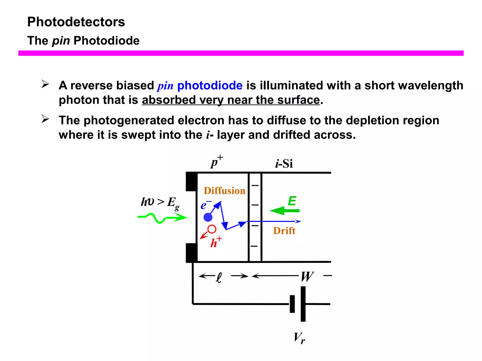  A reverse biased pin photodiode is illuminated with a short wavelength 
photon that is absorbed very near the surface. 
 The photogenerated electron has to diffuse to the depletion region 
where it is swept into the i- layer and drifted across. 
hu > Eg 
p+ i-Si 
Diffusion 
e– 
h+ 
E 
Drift 
 W 
Vr 
Photodetectors 
The pin Photodiode 
 