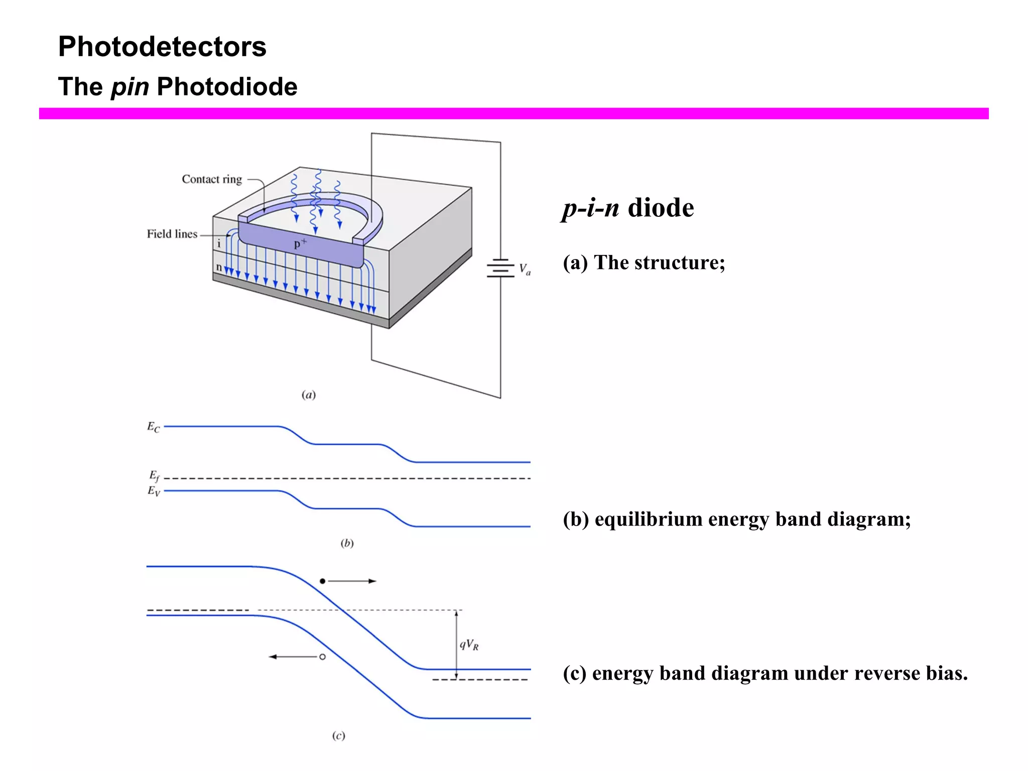p-i-n diode 
(a) The structure; 
(b) equilibrium energy band diagram; 
(c) energy band diagram under reverse bias. 
Photodetectors 
The pin Photodiode 
 