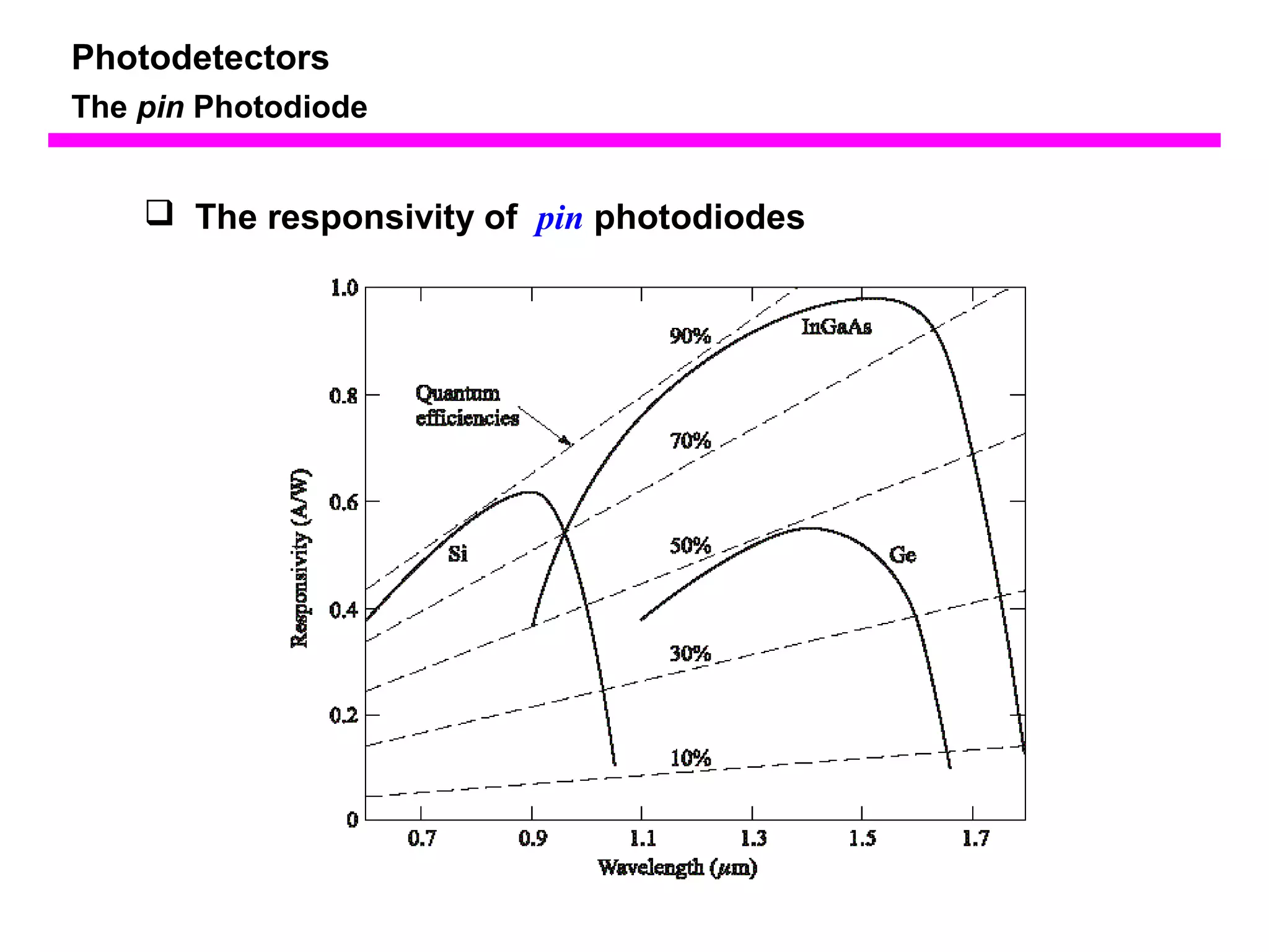 Photodetectors 
The pin Photodiode 
 The responsivity of pin photodiodes 
 