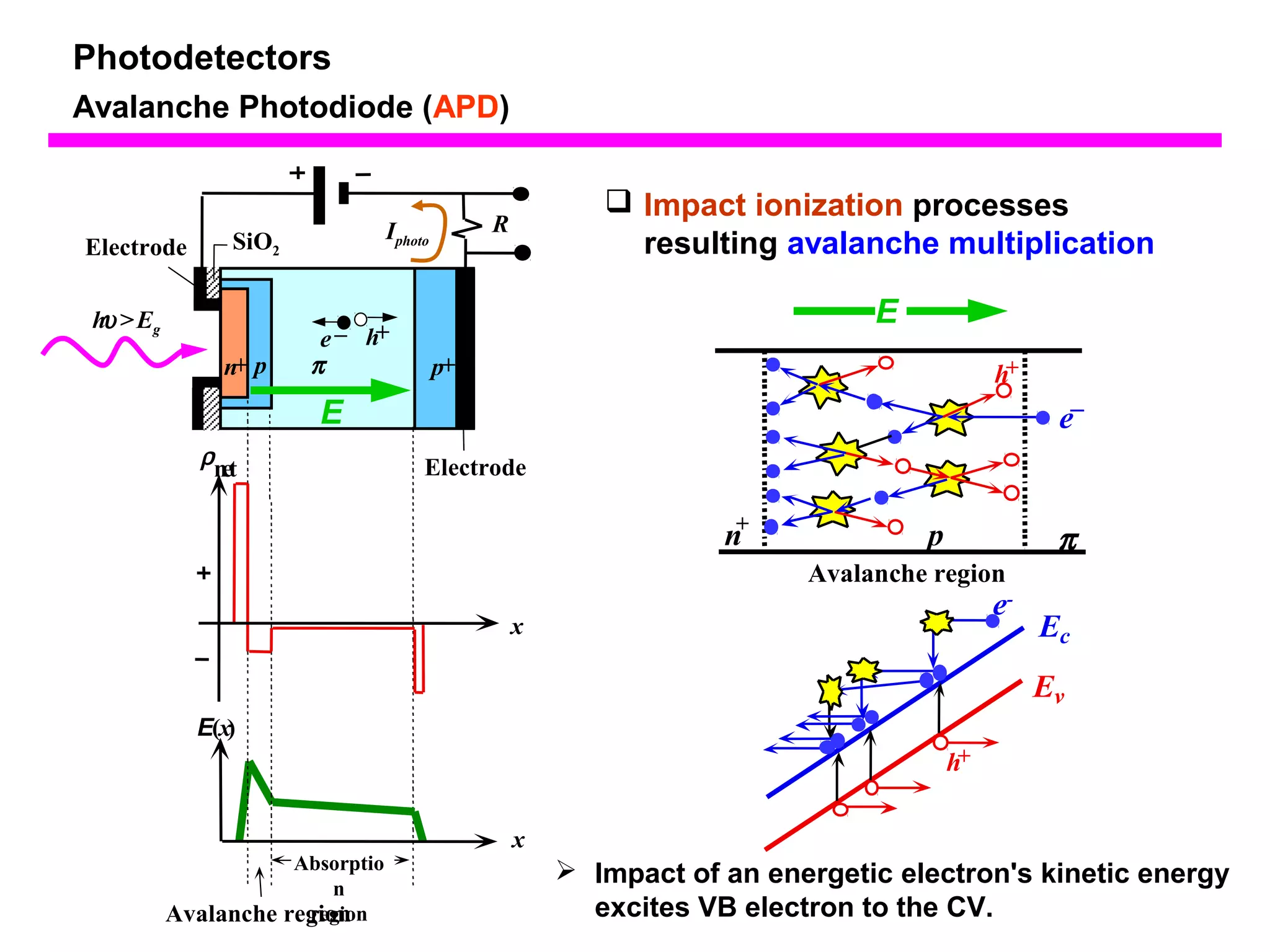 Photodetectors 
Avalanche Photodiode (APD) 
p p+ 
Electrode SiO2 
rnet 
x 
x 
E(x) 
R 
hu > Eg 
p 
Iphoto 
e – h+ 
Absorptio 
n 
Avalanche regrieognion 
Electrode 
n+ 
E 
 Impact ionization processes 
resulting avalanche multiplication 
h+ 
e– 
E 
n+ p p 
Avalanche region 
e-h+ 
Ec 
Ev 
 Impact of an energetic electron's kinetic energy 
excites VB electron to the CV. 
 