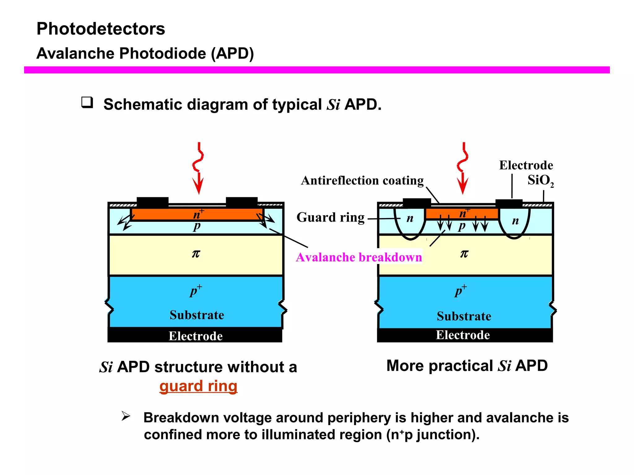 SiO2 
Guard ring 
Electrode 
Antireflection coating 
n n n + 
p 
p 
p+ 
Substrate 
Electrode 
n+ 
p 
p 
p+ 
Substrate 
Electrode 
Avalanche breakdown 
Si APD structure without a 
guard ring 
More practical Si APD 
Photodetectors 
Avalanche Photodiode (APD) 
 Schematic diagram of typical Si APD. 
 Breakdown voltage around periphery is higher and avalanche is 
confined more to illuminated region (n+p junction). 
 