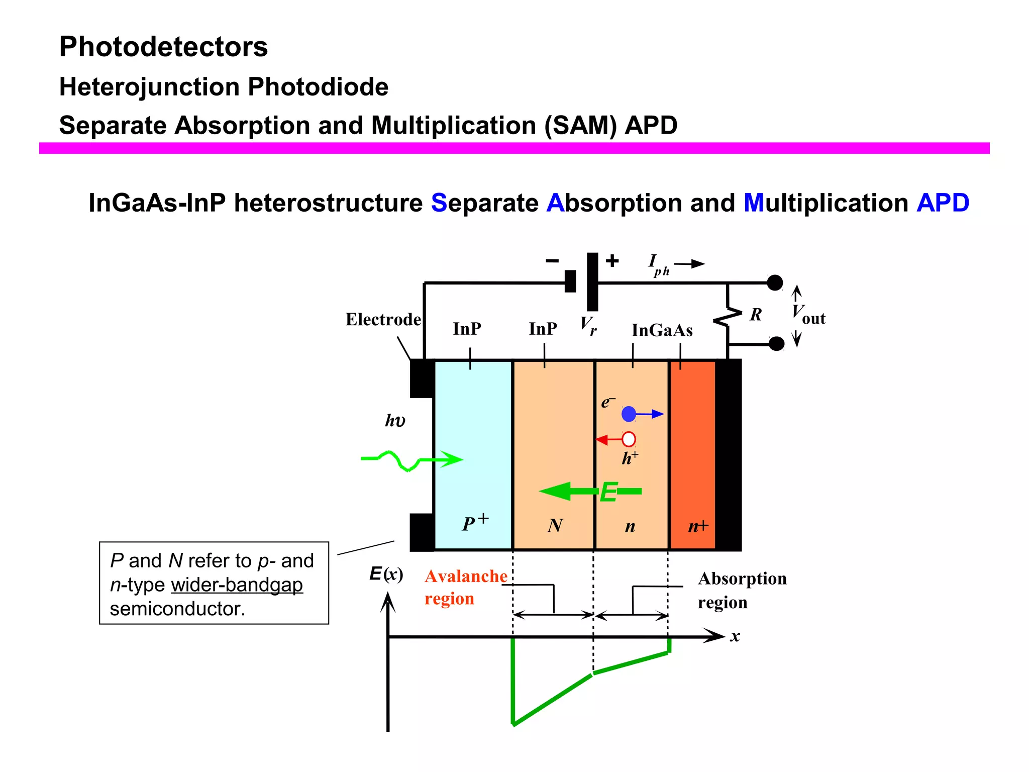 Photodetectors 
Heterojunction Photodiode 
Separate Absorption and Multiplication (SAM) APD 
InGaAs-InP heterostructure Separate Absorption and Multiplication APD 
E 
Vr 
N n 
Electrode 
x 
E(x) 
R 
hu 
I 
ph 
Absorption 
region 
Avalanche 
region 
InP InGaAs 
h+ 
e– 
InP 
P + n+ 
Vout 
E 
P and N refer to p- and 
n-type wider-bandgap 
semiconductor. 
 