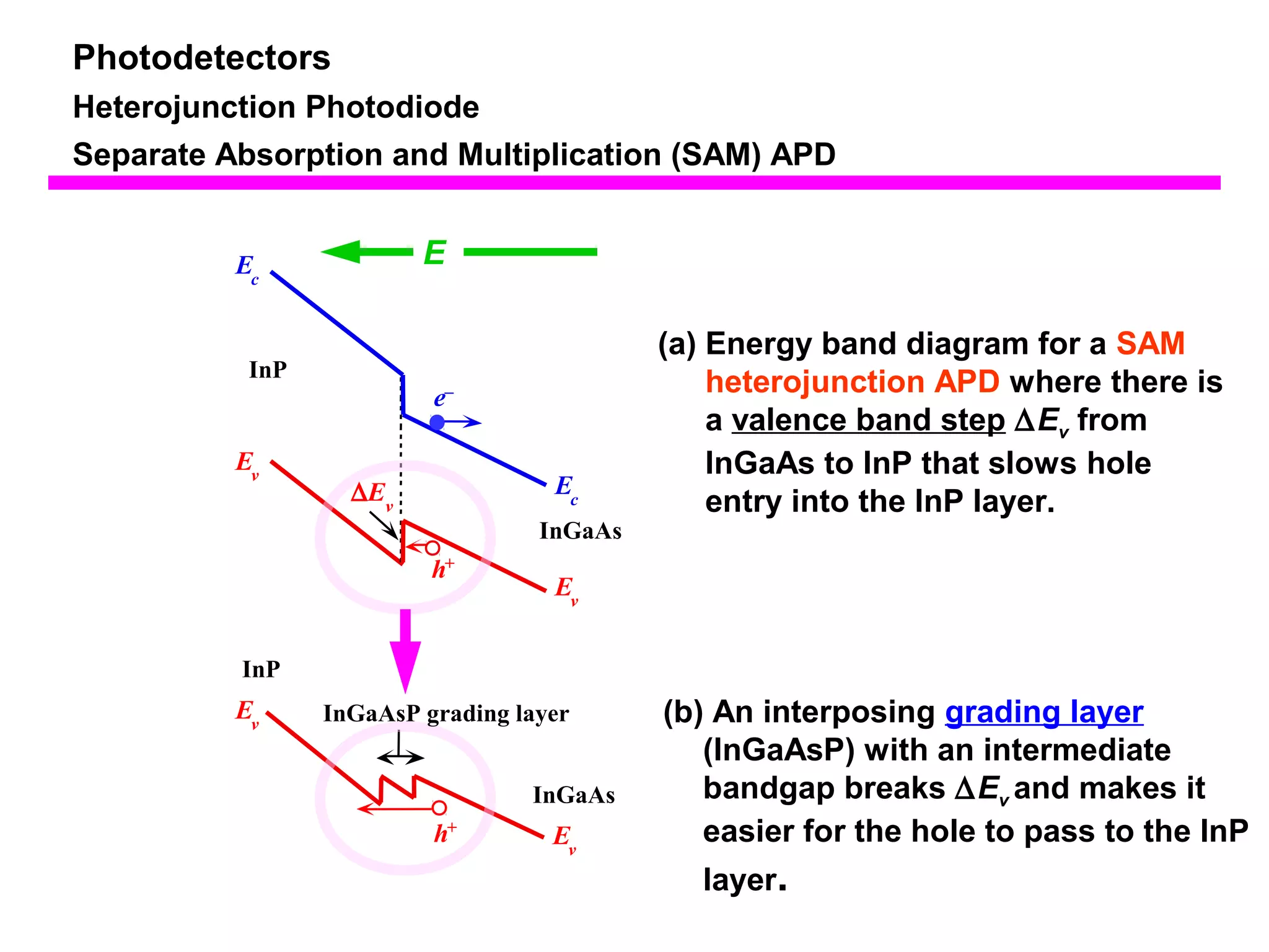Photodetectors 
Heterojunction Photodiode 
Separate Absorption and Multiplication (SAM) APD 
InP 
InGaAs 
e– 
h+ 
Ec 
Ev 
Ec 
Ev 
InP 
InGaAs 
Ev 
Ev 
h+ 
DEv 
E 
InGaAsP grading layer 
(a) Energy band diagram for a SAM 
heterojunction APD where there is 
a valence band step DEv from 
InGaAs to InP that slows hole 
entry into the InP layer. 
(b) An interposing grading layer 
(InGaAsP) with an intermediate 
bandgap breaks DEv and makes it 
easier for the hole to pass to the InP 
layer. 
 