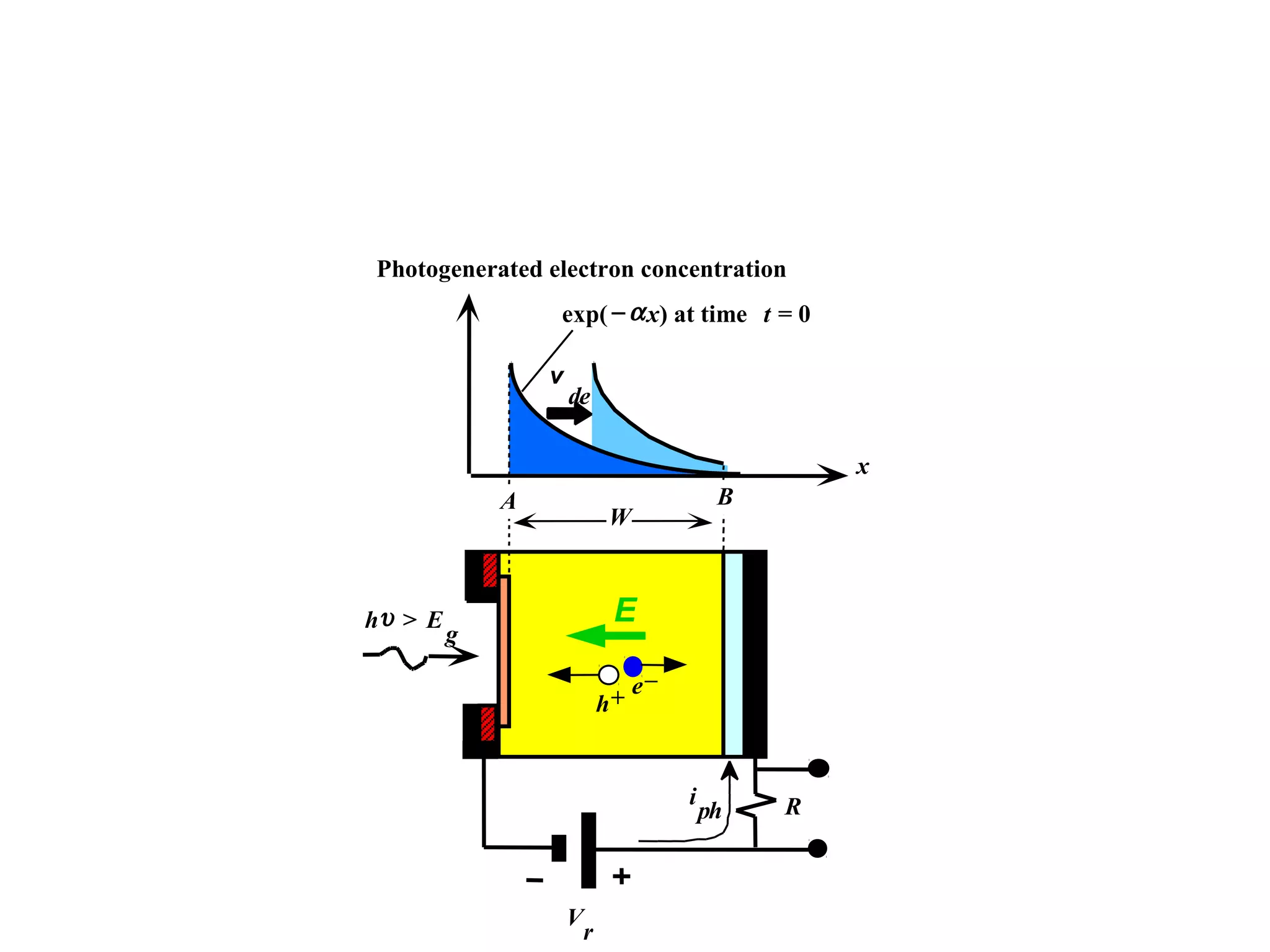 x 
Photogenerated electron concentration 
exp( -a x) at time t = 0 
R 
v 
de 
A B 
e– 
h+ 
i 
ph 
hu  > E 
g 
W 
V 
r 
E 
