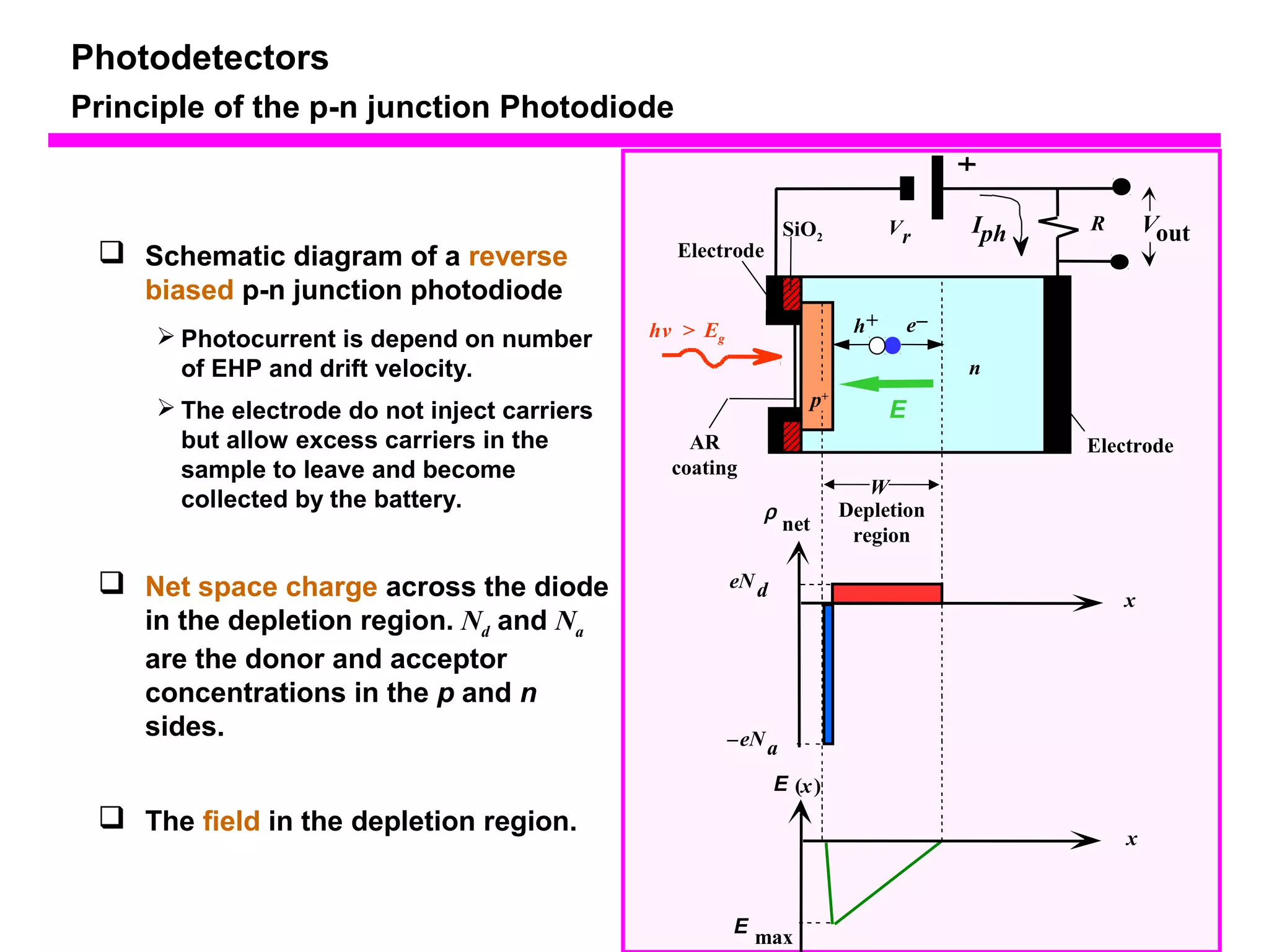 Photodetectors 
Principle of the p-n junction Photodiode 
 Schematic diagram of a reverse 
biased p-n junction photodiode 
SiO2 
Electrode 
r net 
eNd x 
–eNa 
x 
E (x) 
R 
E max 
h+ e– 
Iph 
hv  > Eg 
W 
E 
n 
Depletion 
region 
AR 
coating 
Vr 
Vout 
Electrode 
 Net space charge across the diode 
in the depletion region. Nd and Na 
are the donor and acceptor 
concentrations in the p and n 
sides. 
 The field in the depletion region. 
p+ 
Photocurrent is depend on number 
of EHP and drift velocity. 
The electrode do not inject carriers 
but allow excess carriers in the 
sample to leave and become 
collected by the battery. 
 