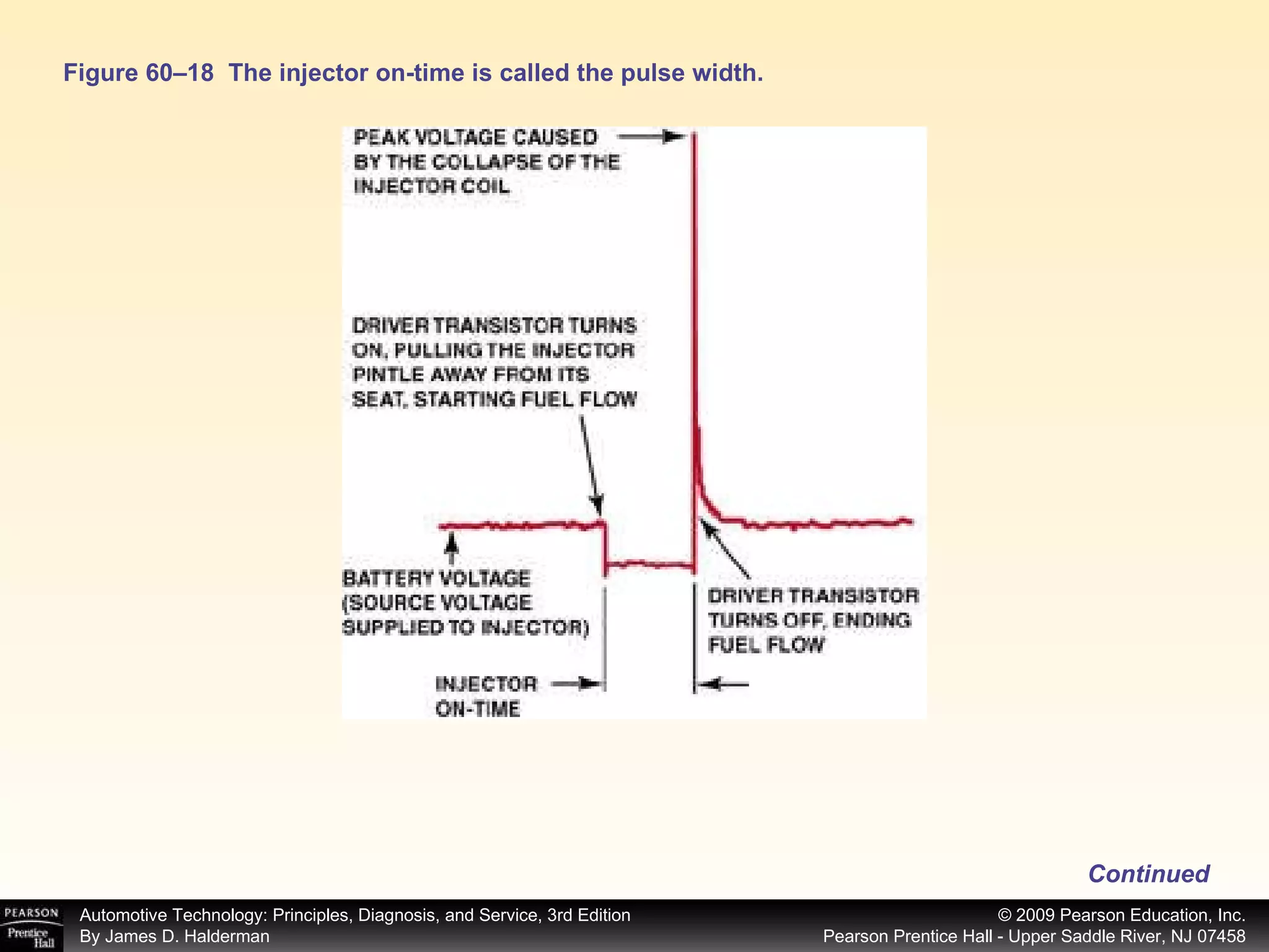 Figure 60–18  The injector on-time is called the pulse width. Continued 