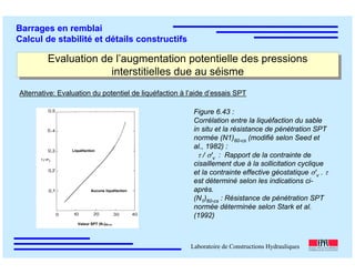 ÉC OLE POLY TEC HNIQUE
FÉDÉRALE D E LAUSANNE
Laboratoire de Constructions Hydrauliques
Barrages en remblai
Calcul de stabilité et détails constructifs
Evaluation de l’augmentation potentielle des pressions
interstitielles due au séisme
Evaluation de l’augmentation potentielle des pressions
interstitielles due au séisme
Alternative: Evaluation du potentiel de liquéfaction à l’aide d’essais SPT
Liquéfaction
τ / σ'v
Valeur SPT (N1)60-cs
Aucune liquéfaction
Figure 6.43 :
Corrélation entre la liquéfaction du sable
in situ et la résistance de pénétration SPT
normée (N1)60-cs (modifié selon Seed et
al., 1982) :
τ / σ'v : Rapport de la contrainte de
cisaillement due à la sollicitation cyclique
et la contrainte effective géostatique σ'v . τ
est déterminé selon les indications ci-
après.
(N1)60-cs : Résistance de pénétration SPT
normée déterminée selon Stark et al.
(1992)
 