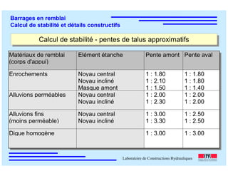 ÉC OLE POLY TEC HNIQUE
FÉDÉRALE D E LAUSANNE
Laboratoire de Constructions Hydrauliques
Barrages en remblai
Calcul de stabilité et détails constructifs
Calcul de stabilité - pentes de talus approximatifsCalcul de stabilité - pentes de talus approximatifs
Matériaux de remblai
(corps d'appui)
Elément étanche Pente amont Pente aval
Enrochements Noyau central
Noyau incliné
Masque amont
1 : 1.80
1 : 2.10
1 : 1.50
1 : 1.80
1 : 1.80
1 : 1.40
Alluvions perméables Noyau central
Noyau incliné
1 : 2.00
1 : 2.30
1 : 2.00
1 : 2.00
Alluvions fins
(moins perméable)
Noyau central
Noyau incliné
1 : 3.00
1 : 3.30
1 : 2.50
1 : 2.50
Digue homogène 1 : 3.00 1 : 3.00
 