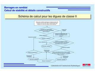 ÉC OLE POLY TEC HNIQUE
FÉDÉRALE D E LAUSANNE
Laboratoire de Constructions Hydrauliques
Barrages en remblai
Calcul de stabilité et détails constructifs
Schéma de calcul pour les digues de classe IISchéma de calcul pour les digues de classe II
Mesures nécessaires
9)
Analyses de stabilité
3)
Analyse de l’augmentation des
pressions interstitielles dues au
séisme
5)
Analyses de stabilité en tenant
compte de l’augmentation des pressions
interstitielles dues au séisme
6)
Calculs des déplacements en tenant compte
de l’augmentation des pressions interstitielles
dues au séisme
7)
Vérification satisfaite
8)
Vérification satisfaite
8)Vérification satisfaite
8)
Calculs de glissement
4)
Critères satisfaits
Glissement possible
Glissement possible
Déplacements
acceptables
Déplacements
acceptables
Déplacements
trop grands
Critères pas
satisfaits
Evaluation de l’augmentation
potentielle des pressions interstitielles
dues au séisme
2)
Aucun glissement
Relevé des conditions géologiques et géotechniques des
fondations ainsi que des valeurs caractéristiques des
matériaux du corps de la digue et des fondations
1)
 