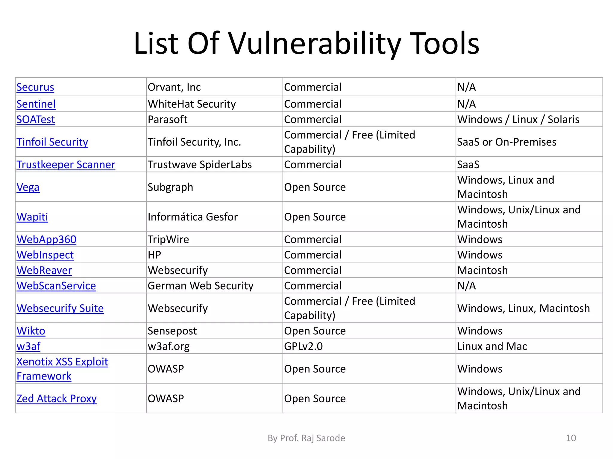 List Of Vulnerability Tools
By Prof. Raj Sarode 10
Securus Orvant, Inc Commercial N/A
Sentinel WhiteHat Security Commercial N/A
SOATest Parasoft Commercial Windows / Linux / Solaris
Tinfoil Security Tinfoil Security, Inc.
Commercial / Free (Limited
Capability)
SaaS or On-Premises
Trustkeeper Scanner Trustwave SpiderLabs Commercial SaaS
Vega Subgraph Open Source
Windows, Linux and
Macintosh
Wapiti Informática Gesfor Open Source
Windows, Unix/Linux and
Macintosh
WebApp360 TripWire Commercial Windows
WebInspect HP Commercial Windows
WebReaver Websecurify Commercial Macintosh
WebScanService German Web Security Commercial N/A
Websecurify Suite Websecurify
Commercial / Free (Limited
Capability)
Windows, Linux, Macintosh
Wikto Sensepost Open Source Windows
w3af w3af.org GPLv2.0 Linux and Mac
Xenotix XSS Exploit
Framework
OWASP Open Source Windows
Zed Attack Proxy OWASP Open Source
Windows, Unix/Linux and
Macintosh
 